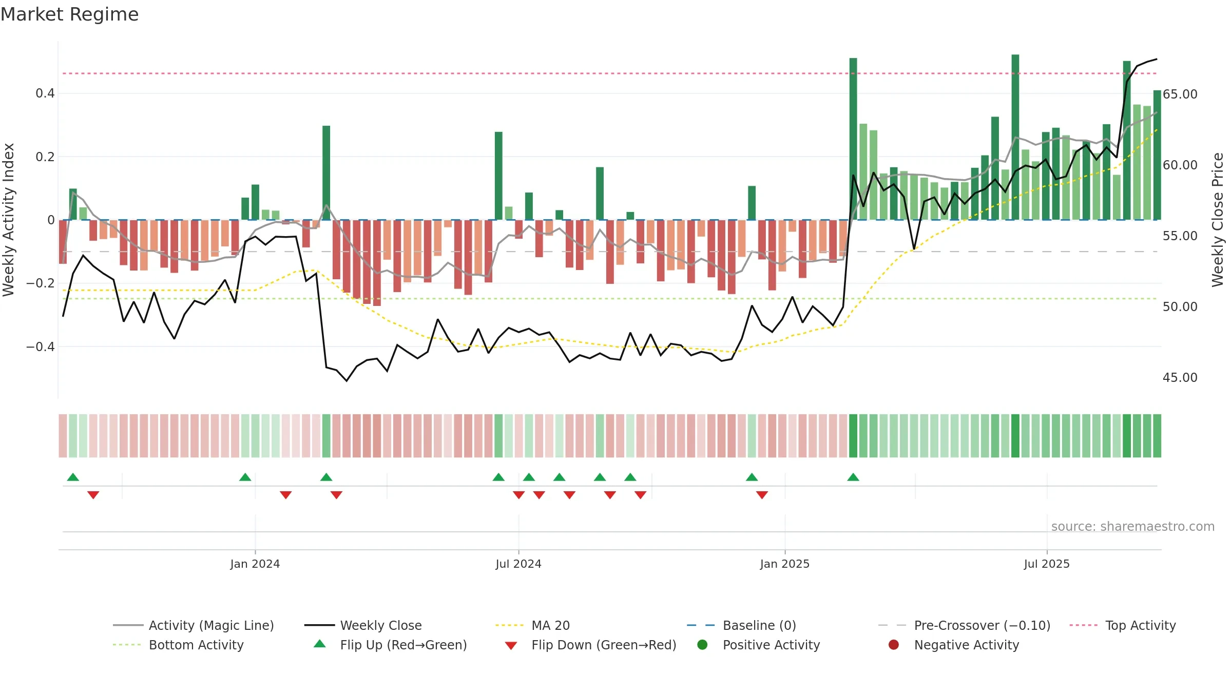 ARVOSK weekly Market Snapshot chart, closing 2025-09-15.
