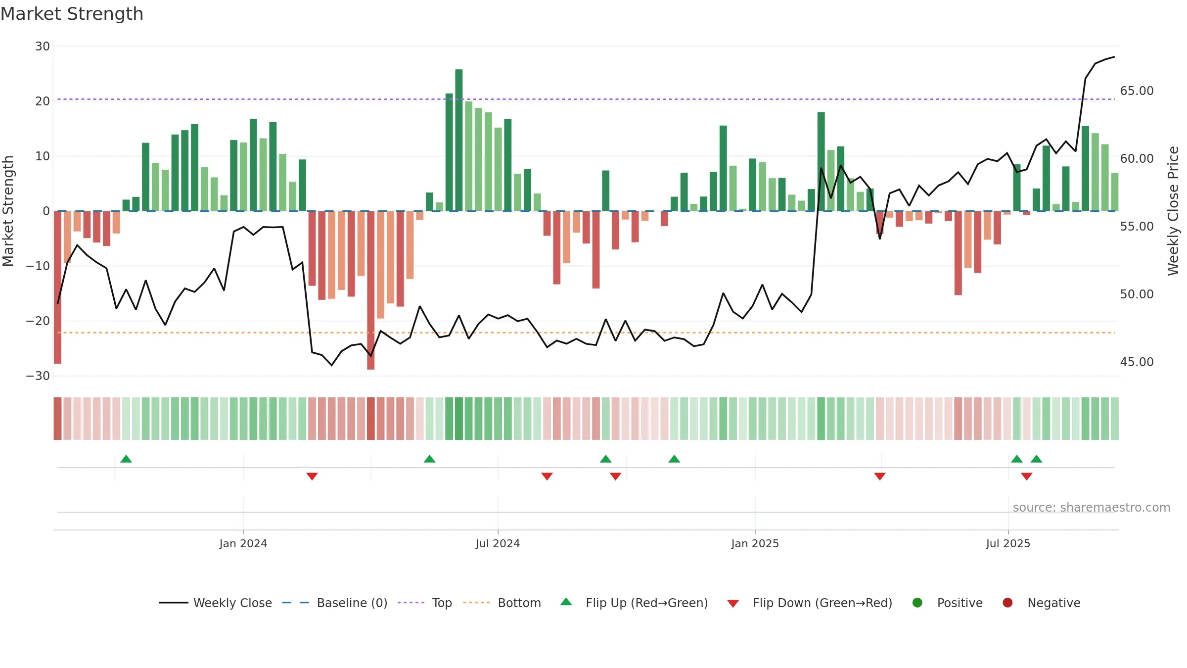 ARVOSK weekly Market Strength chart, closing 2025-09-15.