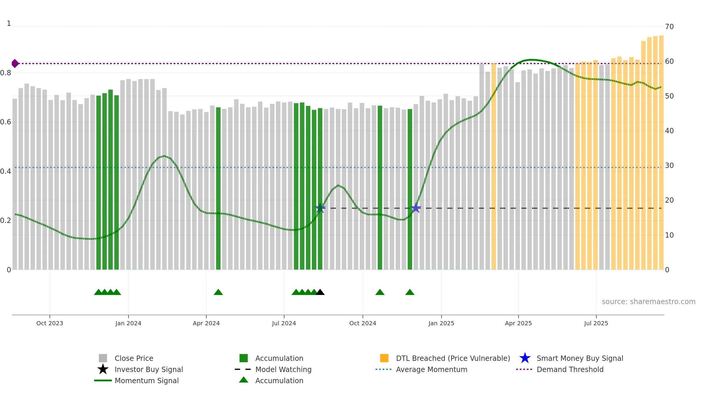 ARVOSK weekly Smart Money chart, closing 2025-09-15.