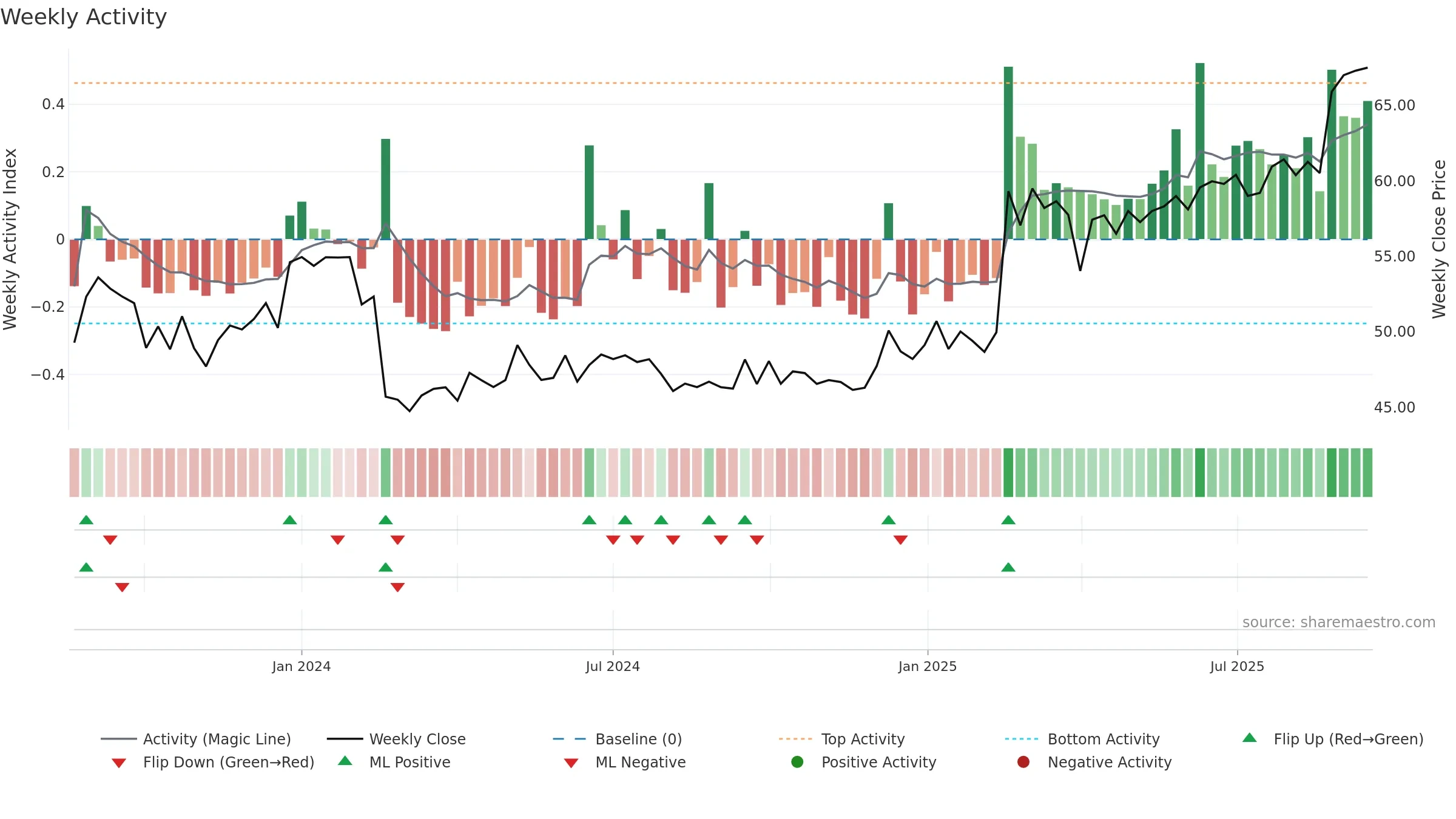 ARVOSK weekly Activity chart, closing 2025-09-15.