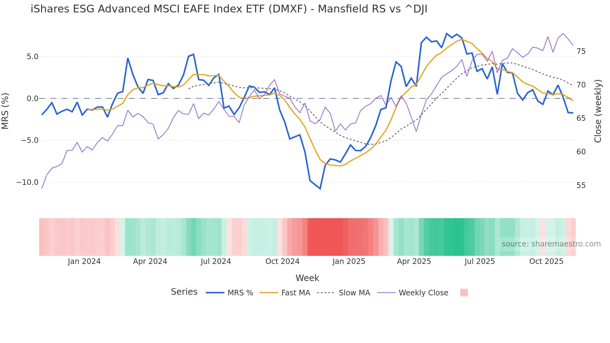 DMXF Mansfield Relative Strength chart