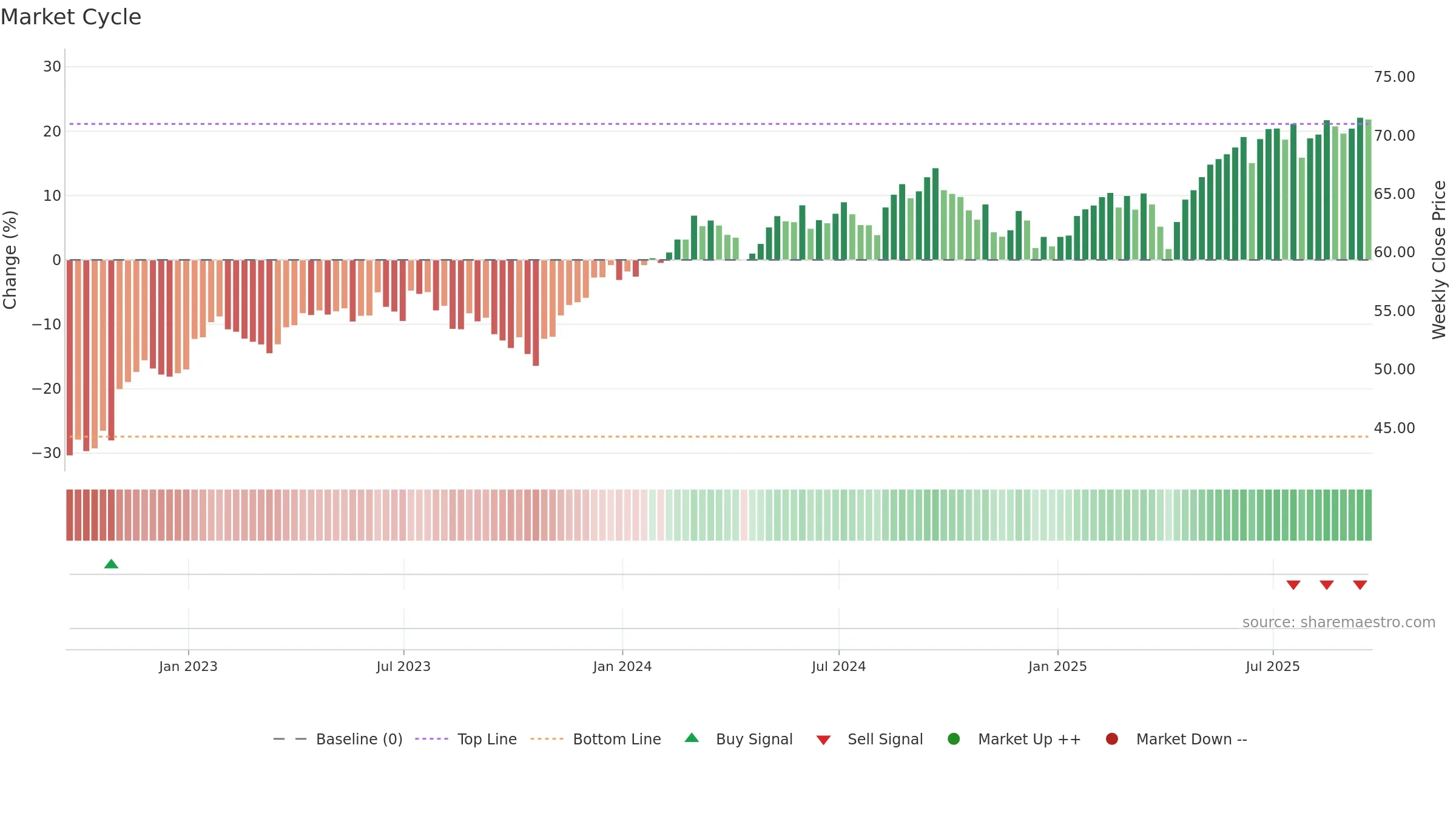 DMXF weekly Market Cycle chart, closing 2025-09-19.