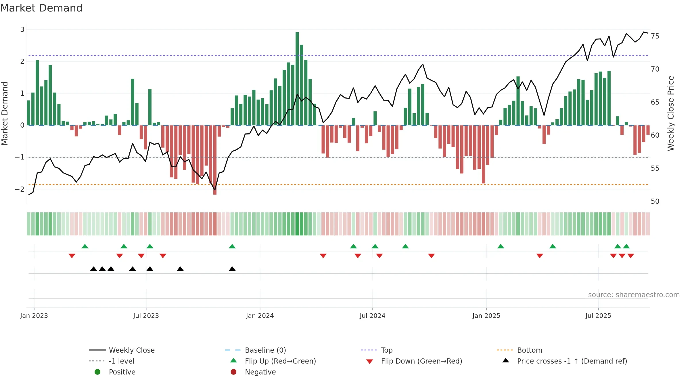 DMXF weekly Market Demand chart, closing 2025-09-19.