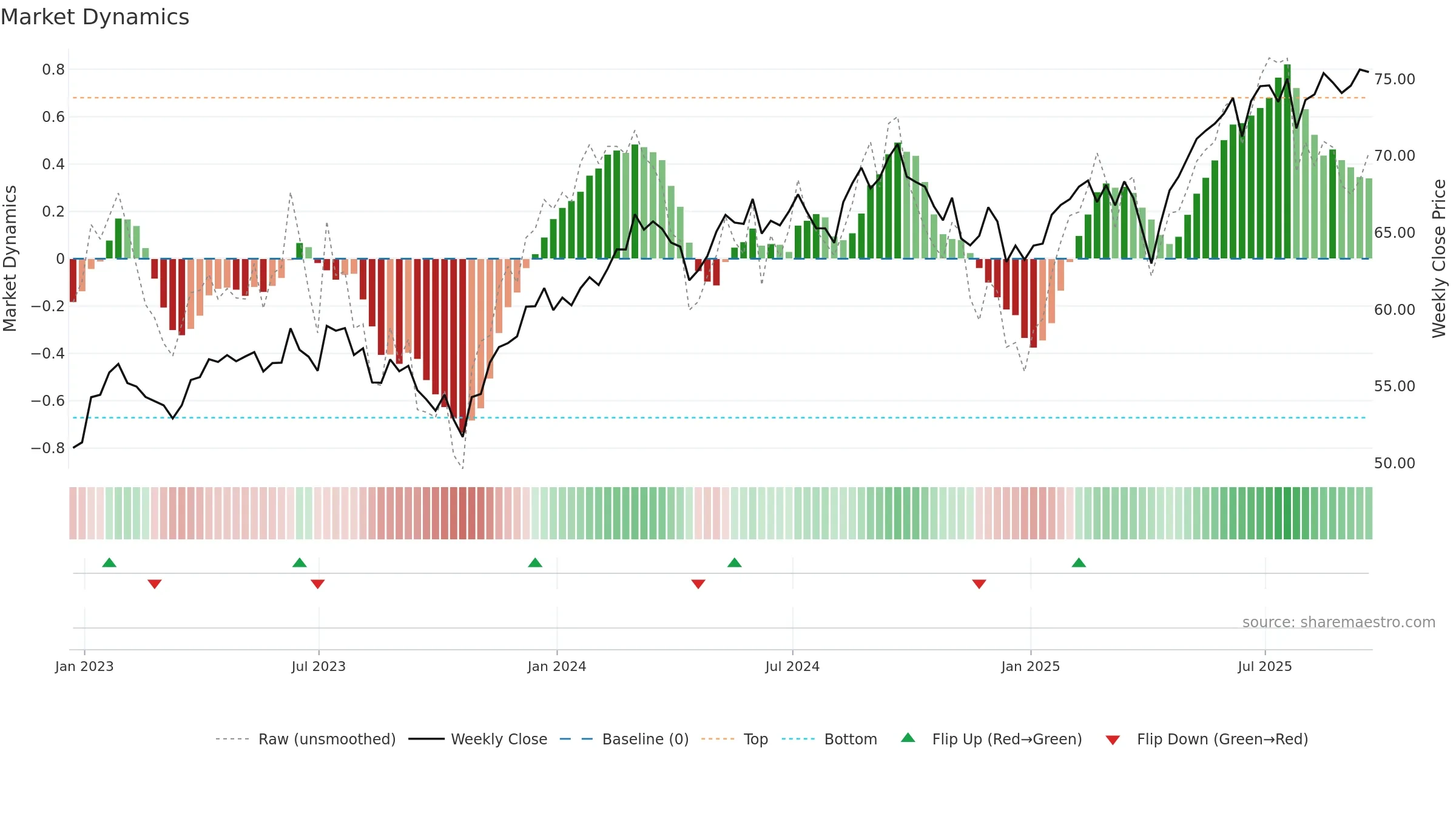 DMXF weekly Market Dynamics chart, closing 2025-09-19.