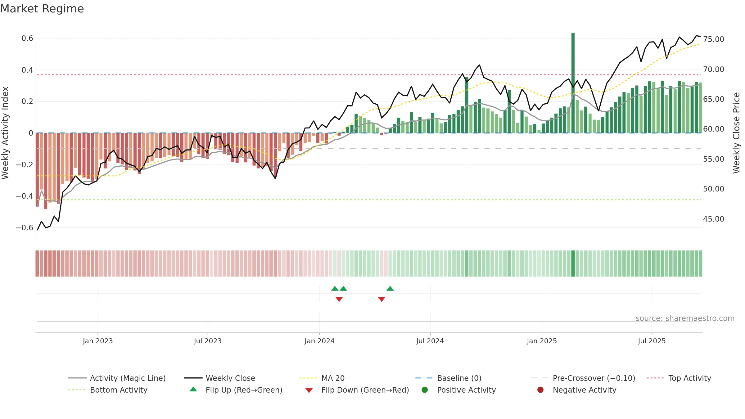 DMXF weekly Market Snapshot chart, closing 2025-09-19.