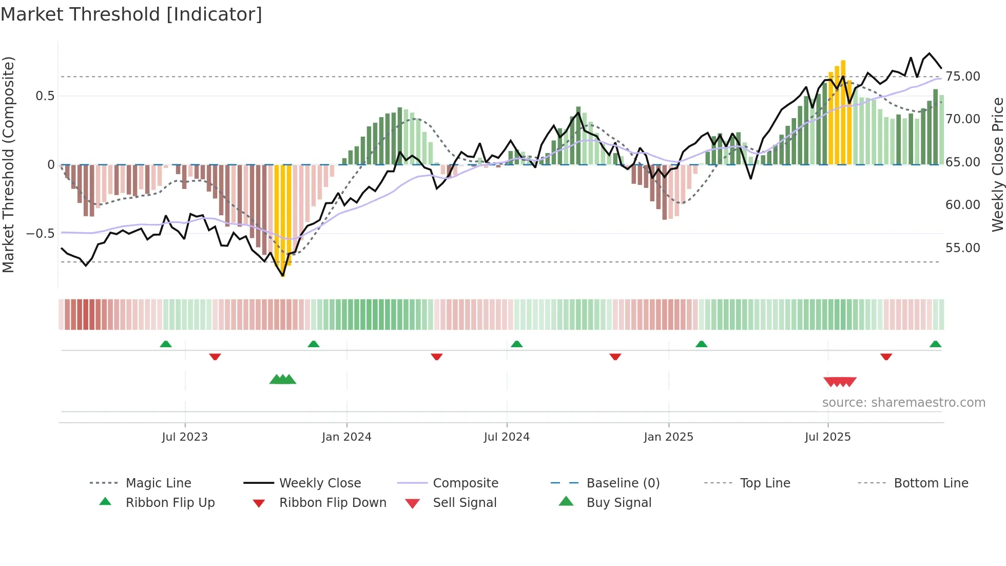 DMXF weekly Market Threshold chart