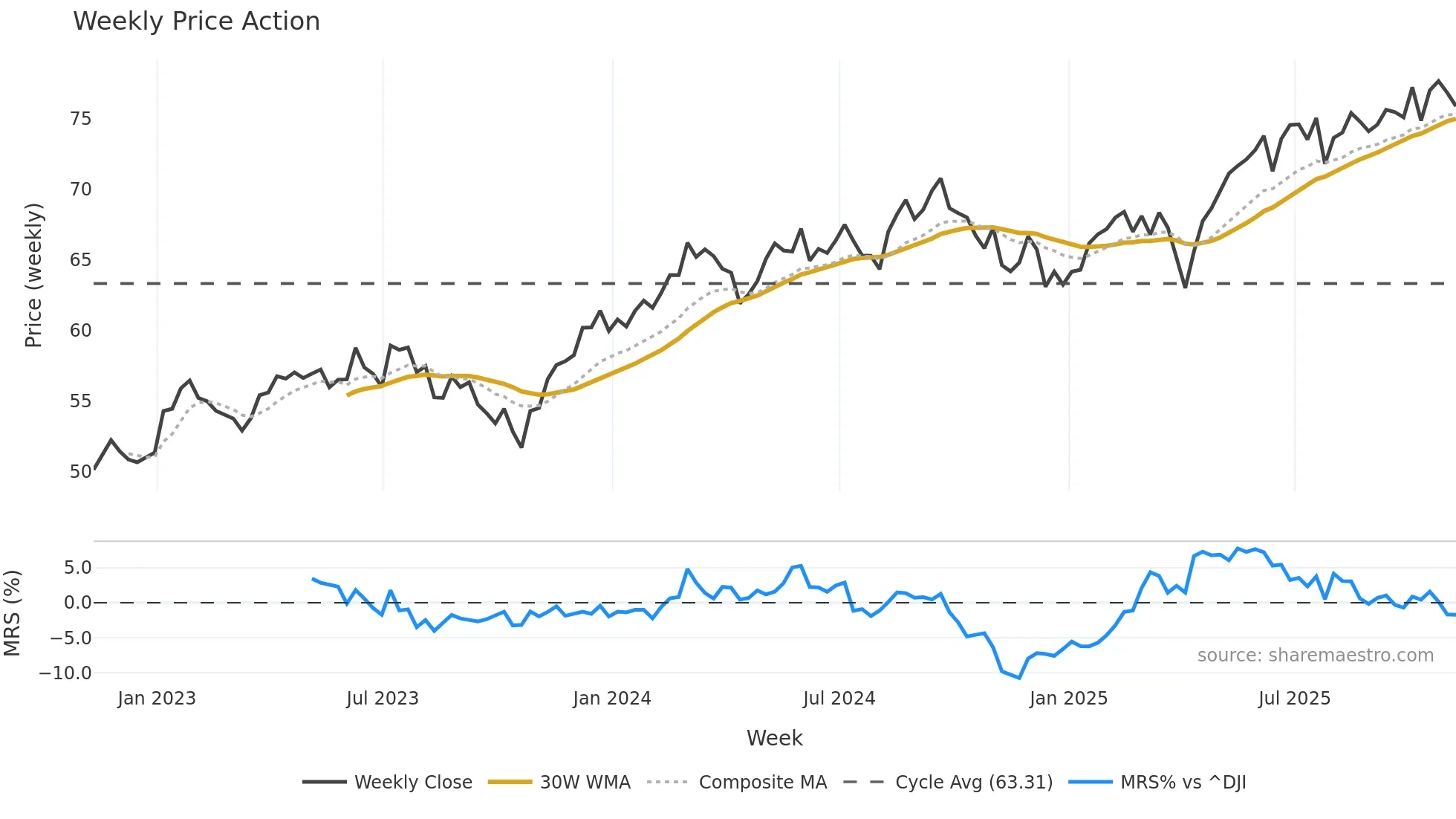 DMXF weekly Price Action chart, closing 2025-11-07