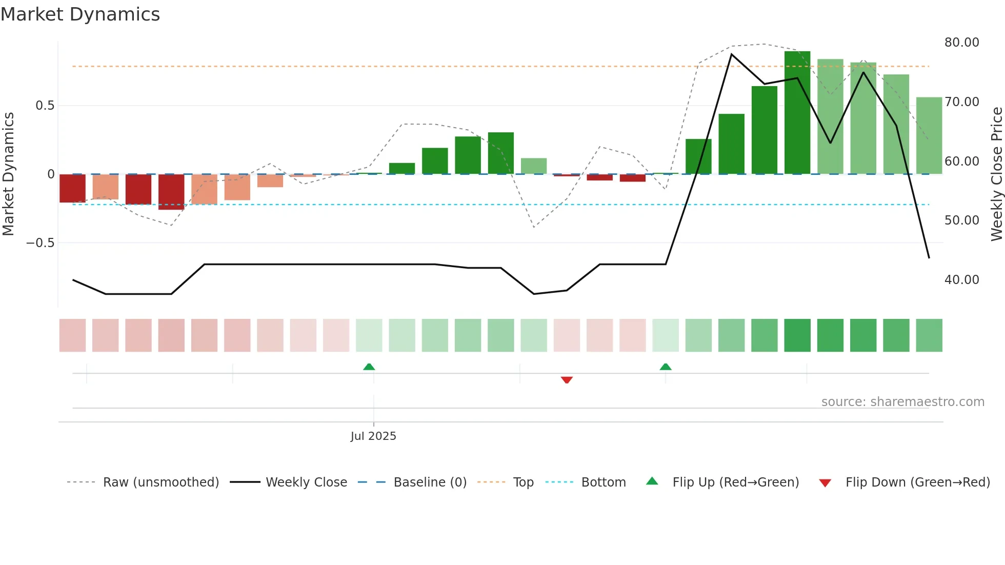 BRUT weekly Market Dynamics chart