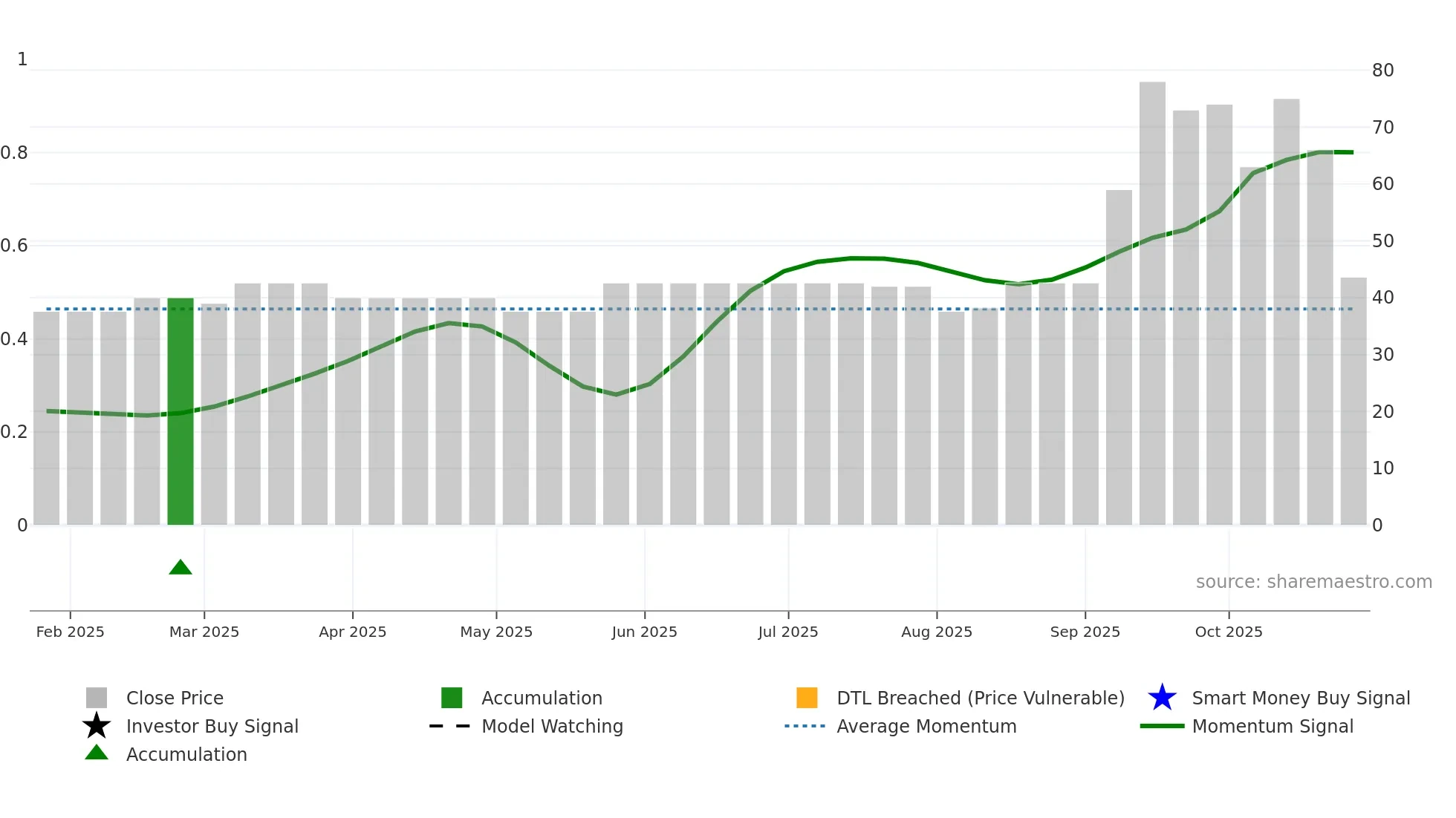 BRUT weekly Smart Money chart
