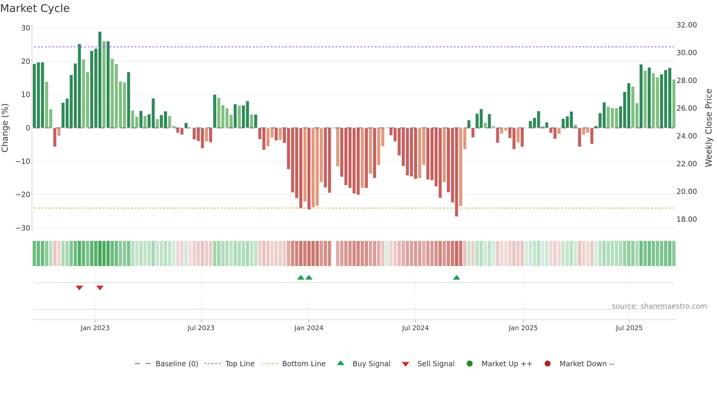 002142 weekly Market Cycle chart, closing 2025-09-15.
