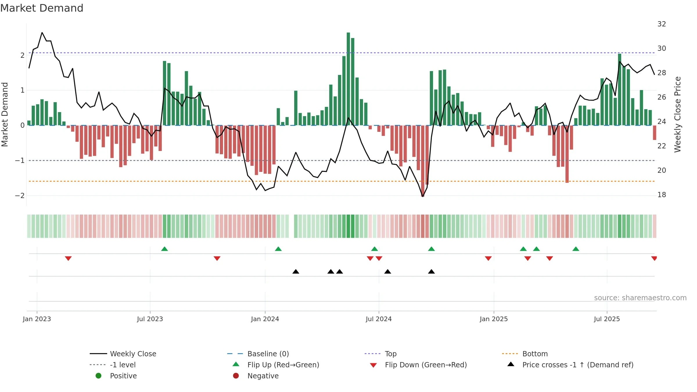 002142 weekly Market Demand chart, closing 2025-09-15.