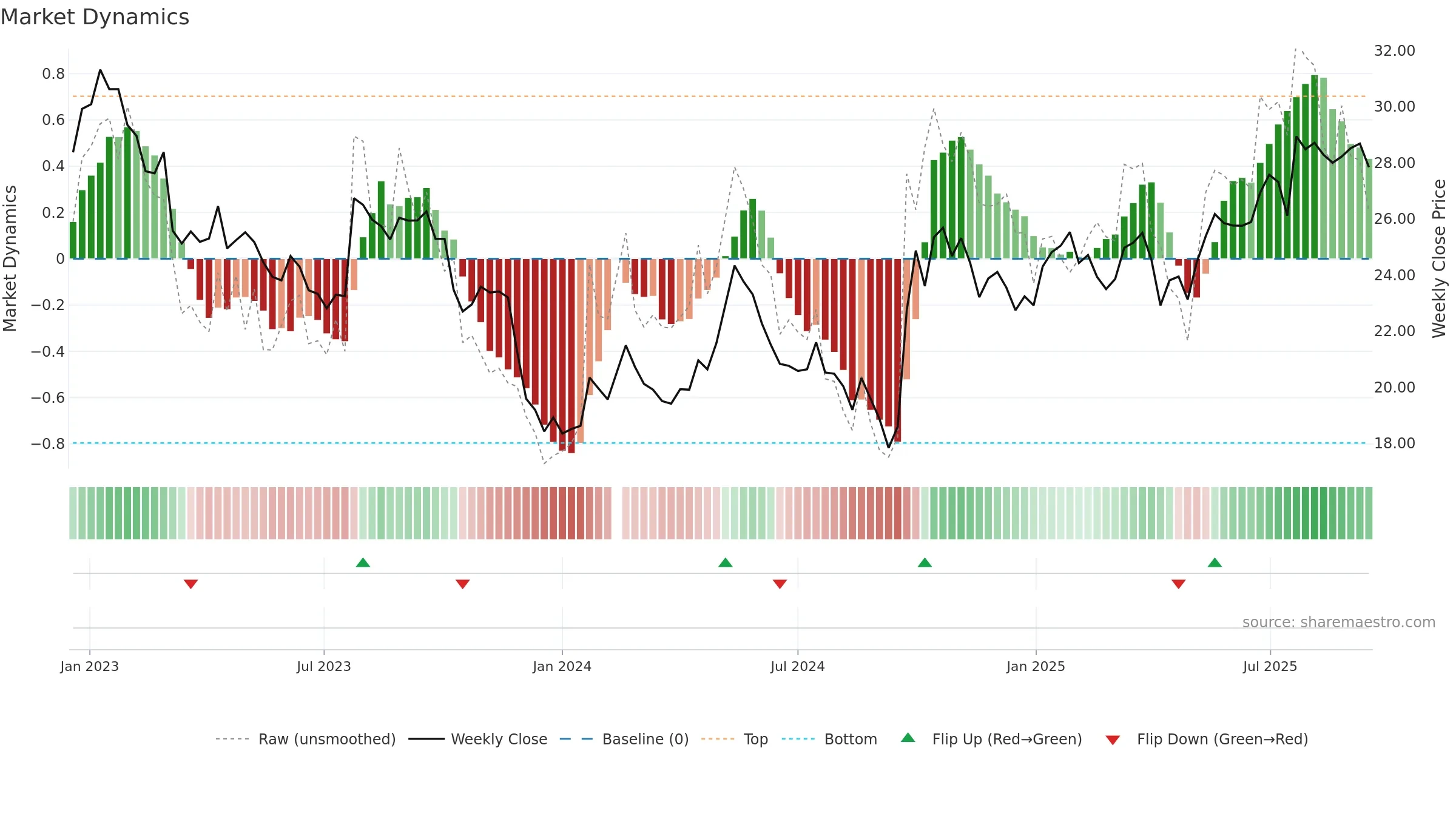 002142 weekly Market Dynamics chart, closing 2025-09-15.