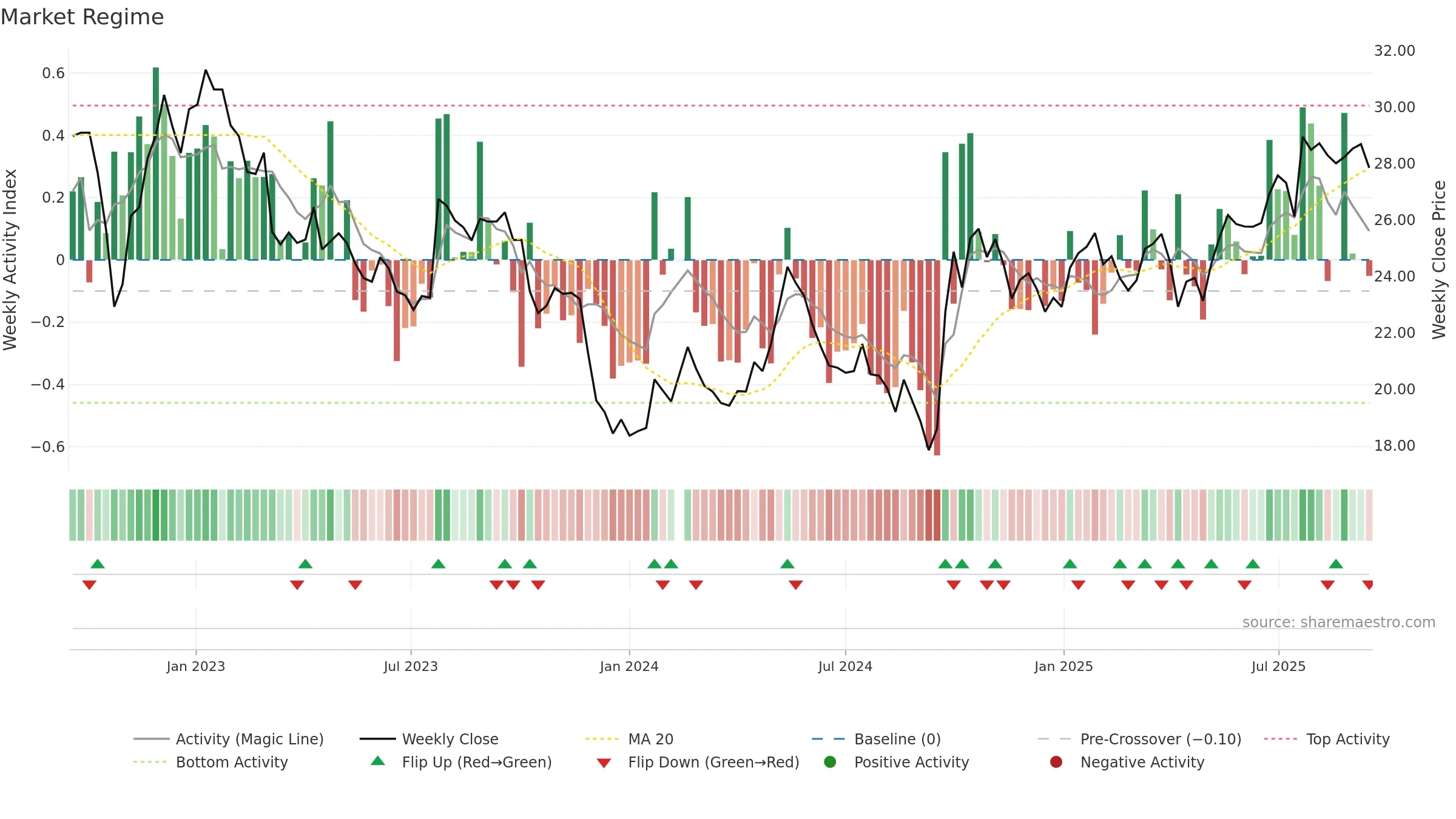 002142 weekly Market Snapshot chart, closing 2025-09-15.