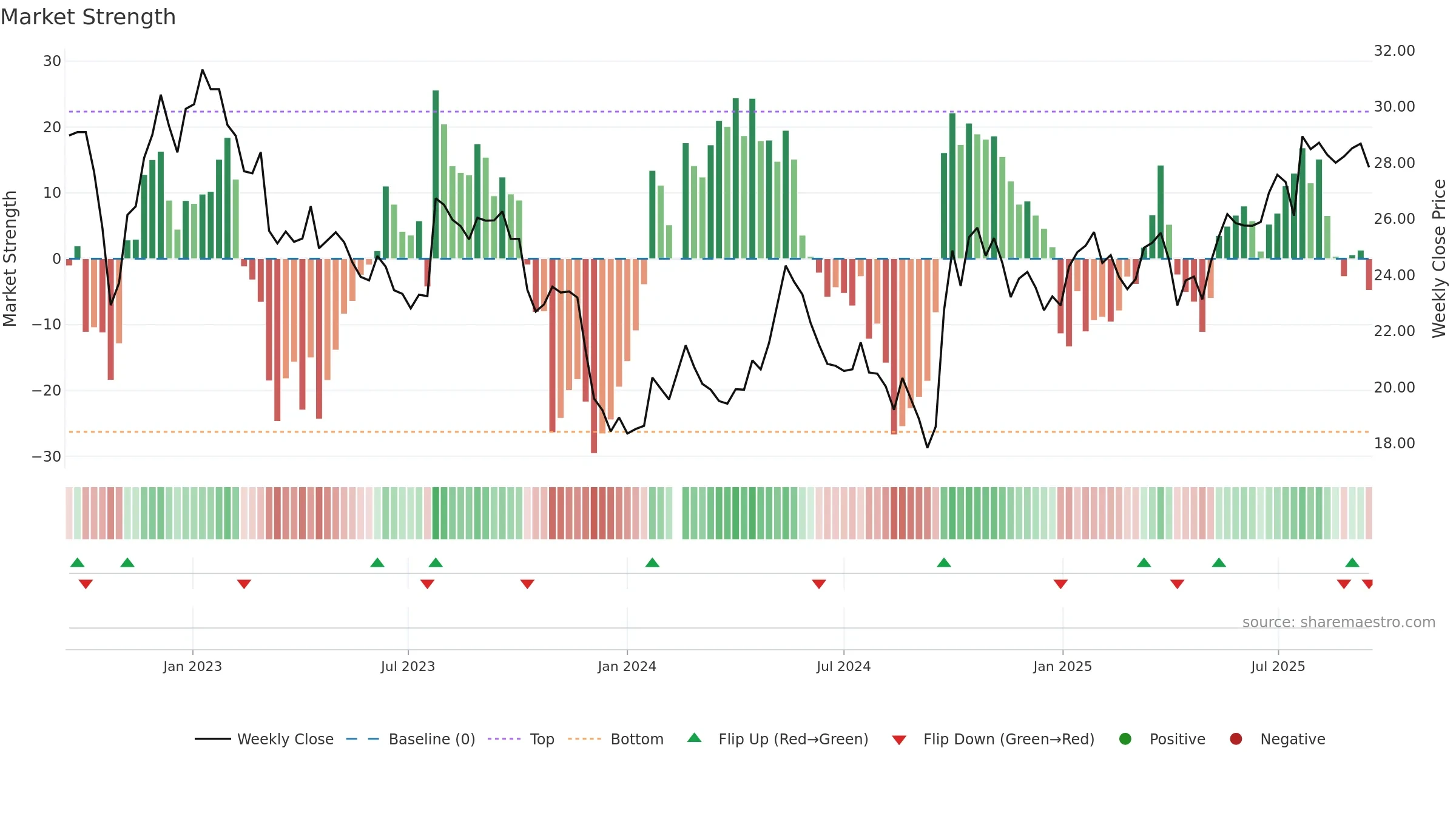 002142 weekly Market Strength chart, closing 2025-09-15.