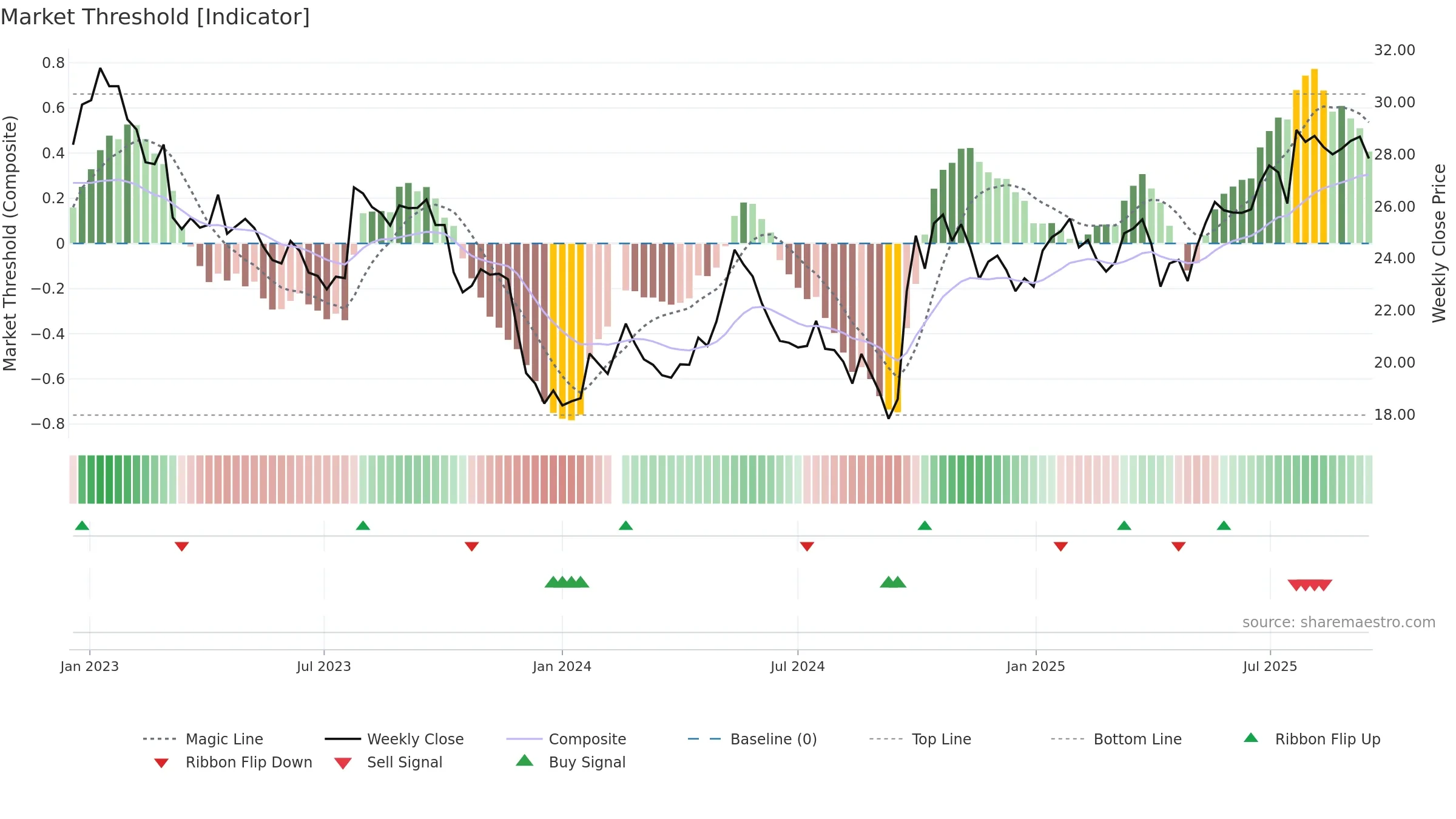 002142 weekly Market Threshold chart, closing 2025-09-15.