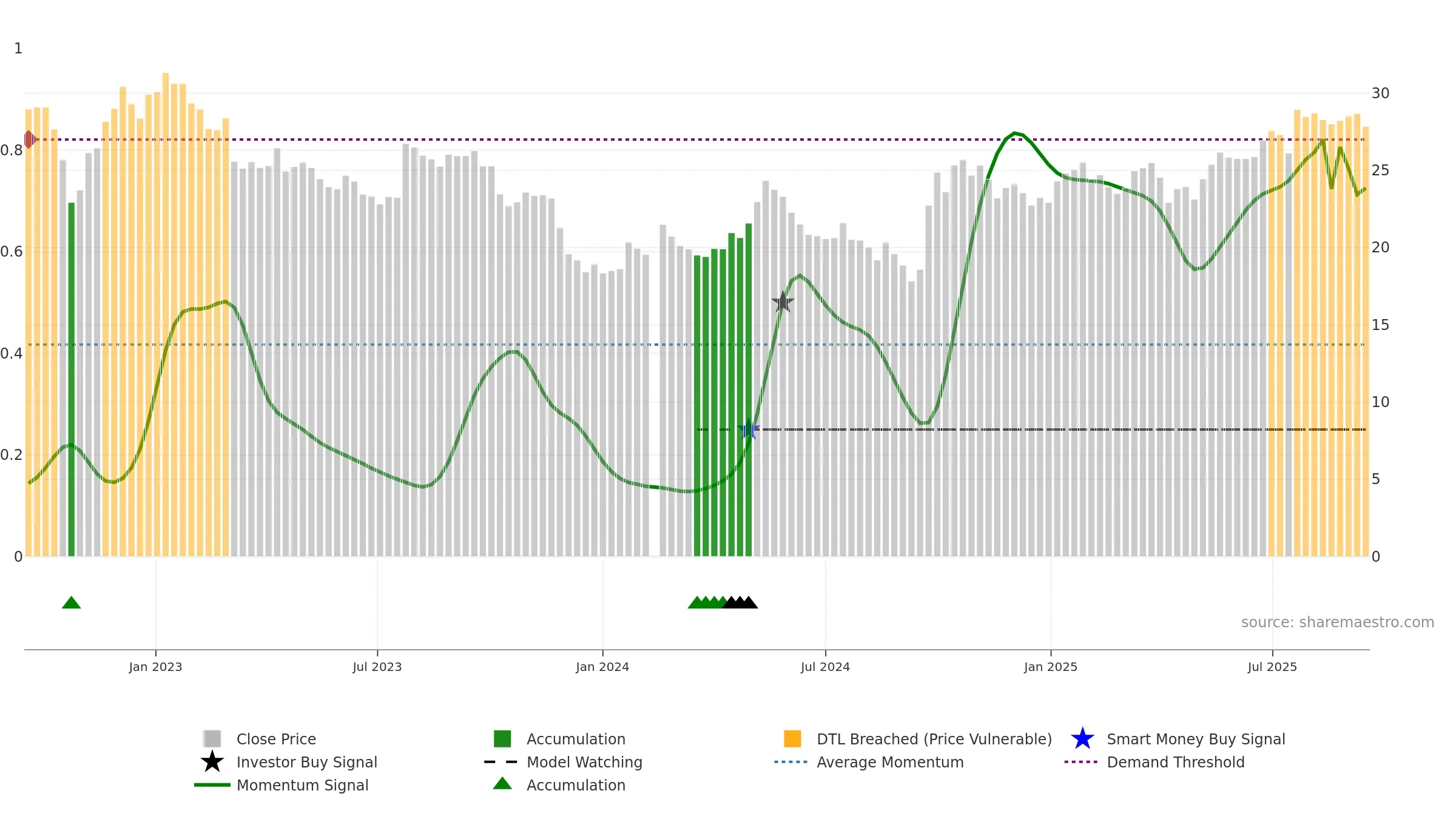 002142 weekly Smart Money chart, closing 2025-09-15.