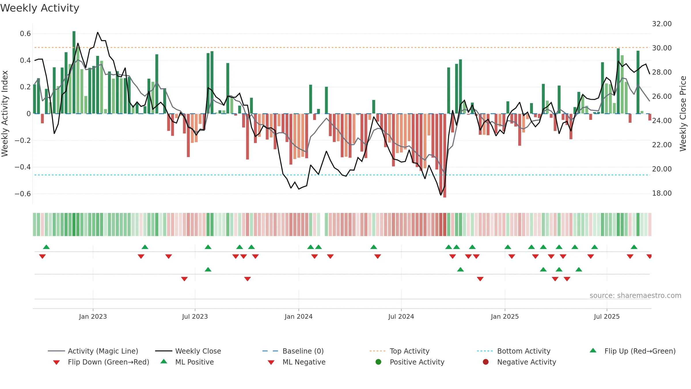 002142 weekly Activity chart, closing 2025-09-15.
