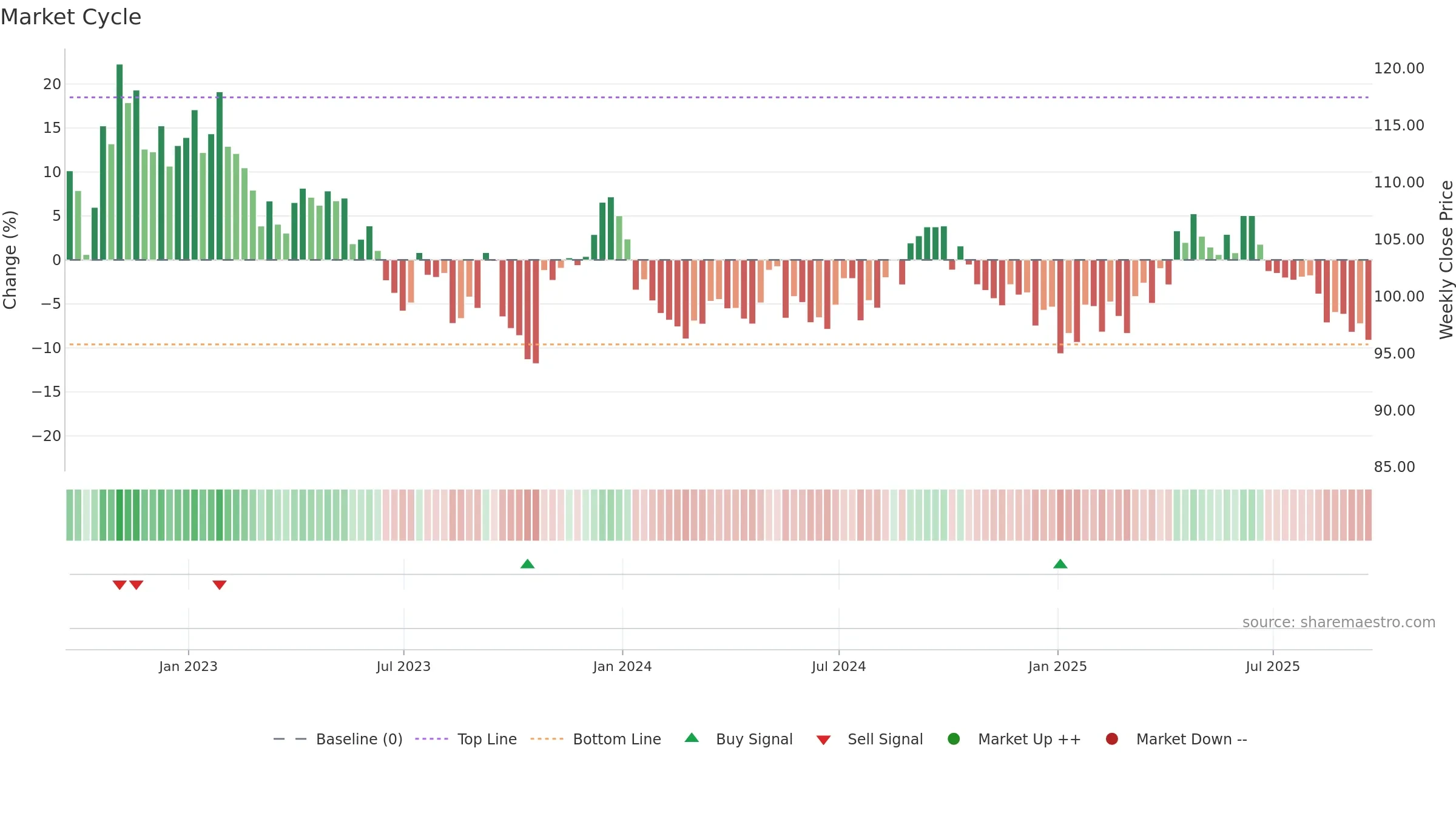 PHP weekly Market Cycle chart, closing 2025-09-19.
