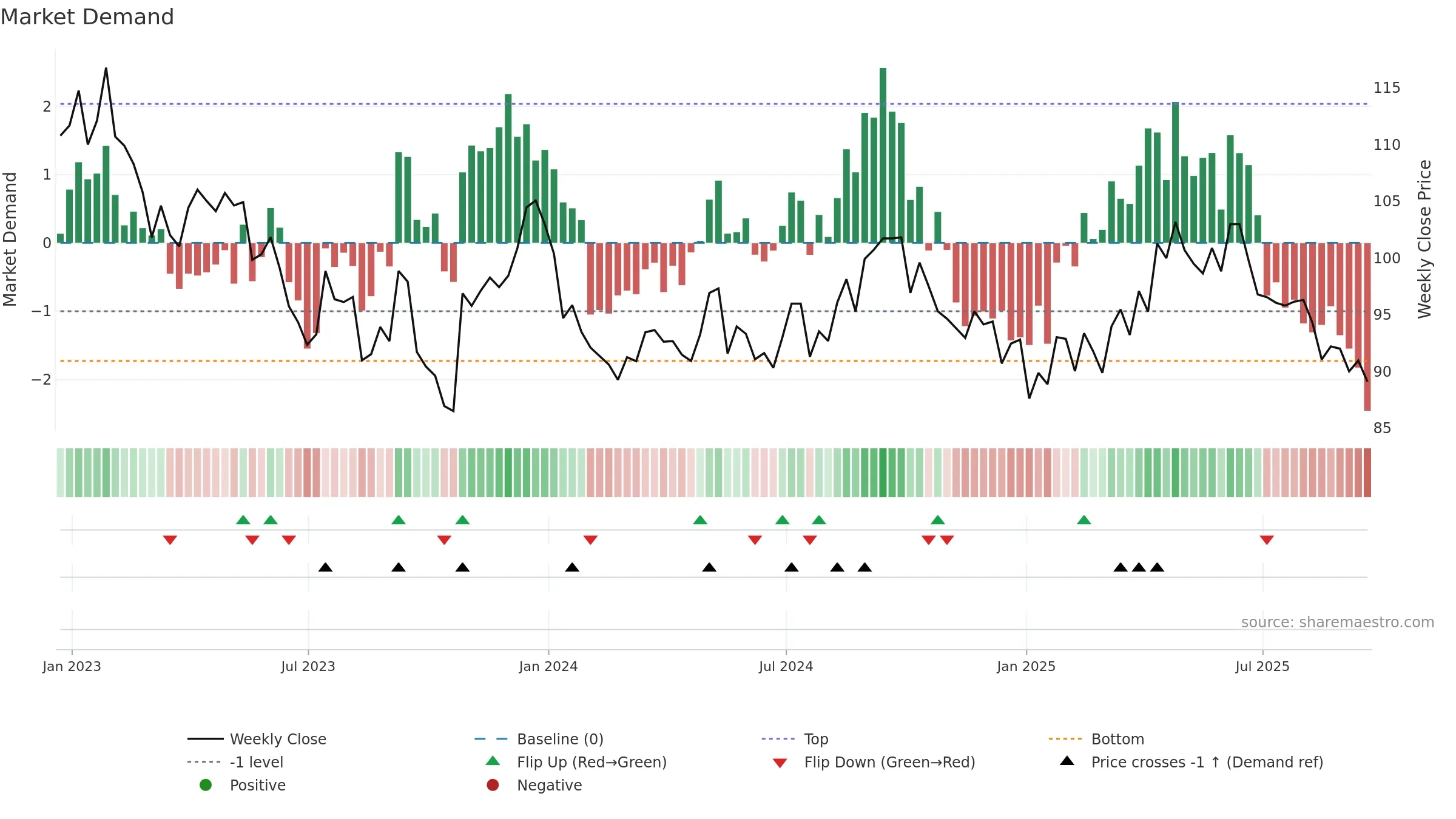 PHP weekly Market Demand chart, closing 2025-09-19.