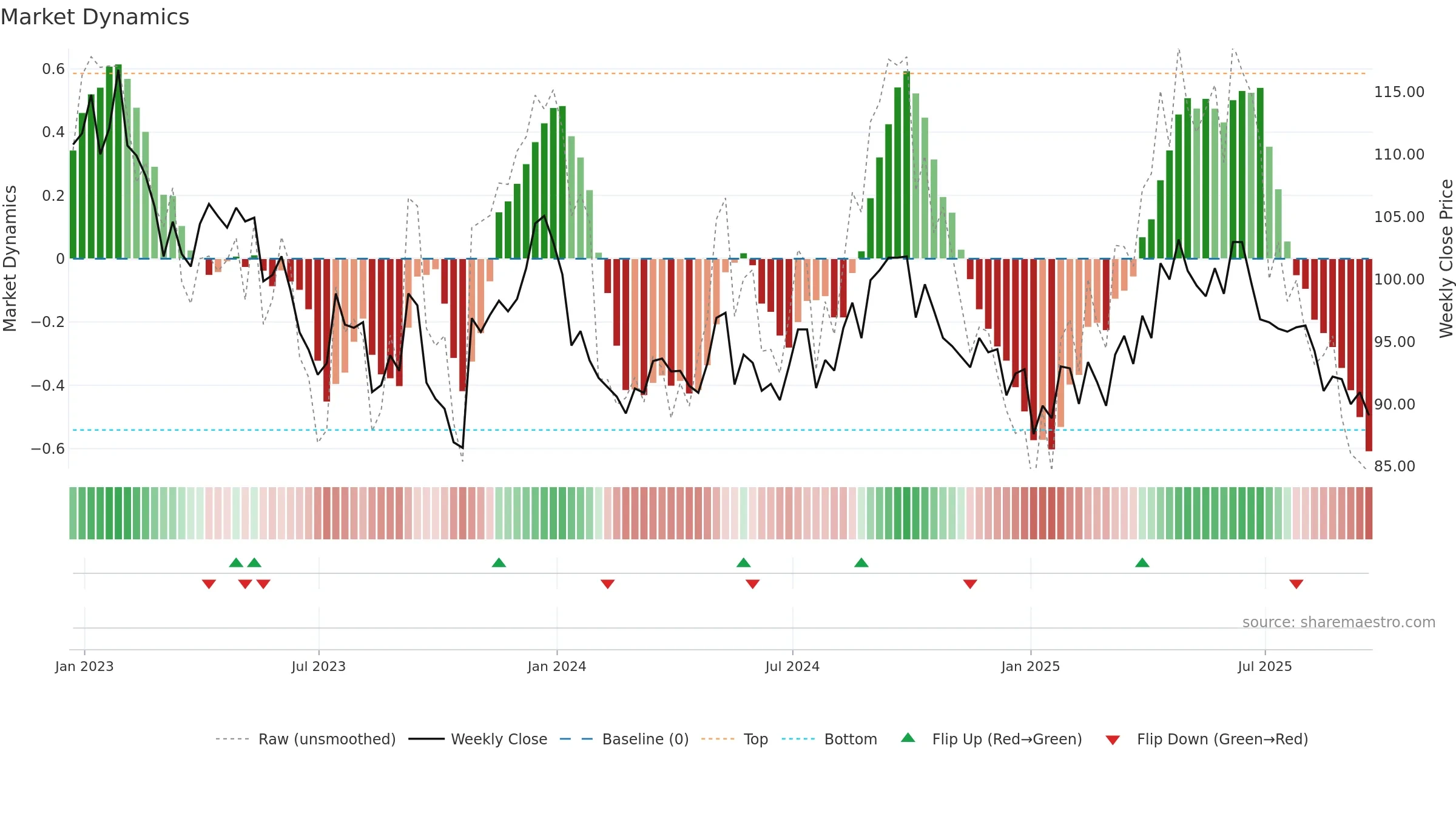 PHP weekly Market Dynamics chart, closing 2025-09-19.