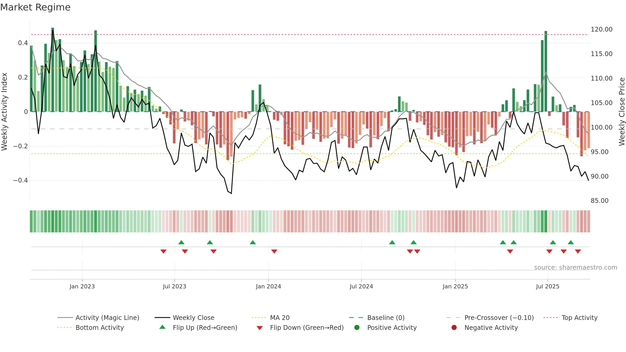 PHP weekly Market Snapshot chart, closing 2025-09-19.