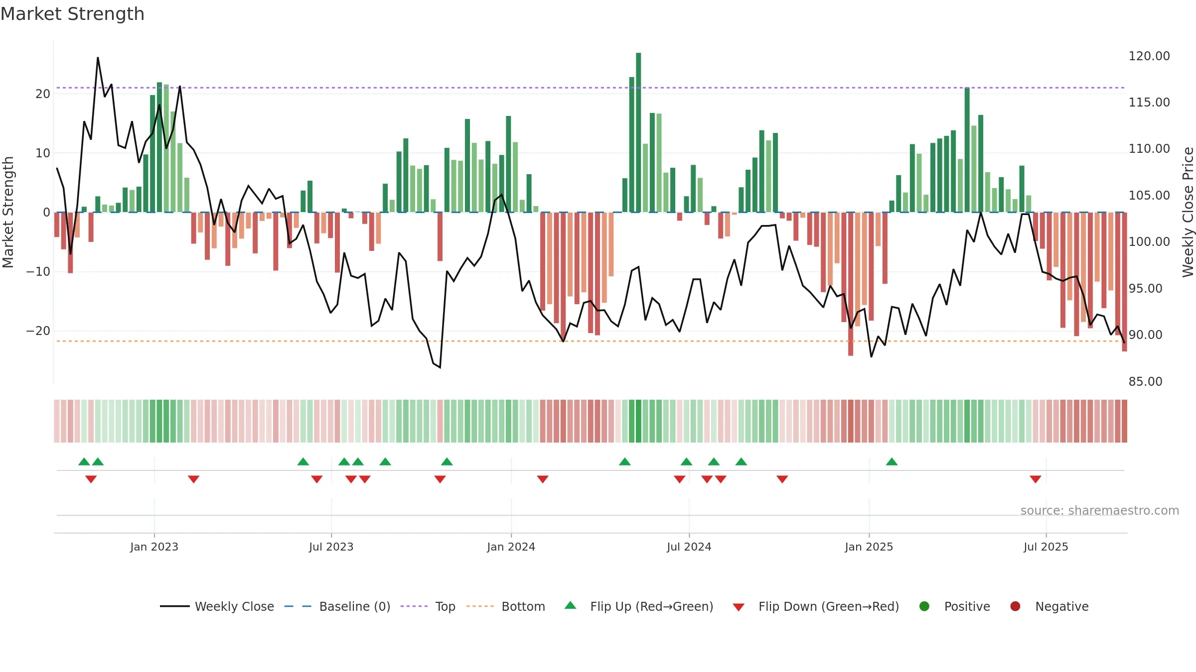 PHP weekly Market Strength chart, closing 2025-09-19.