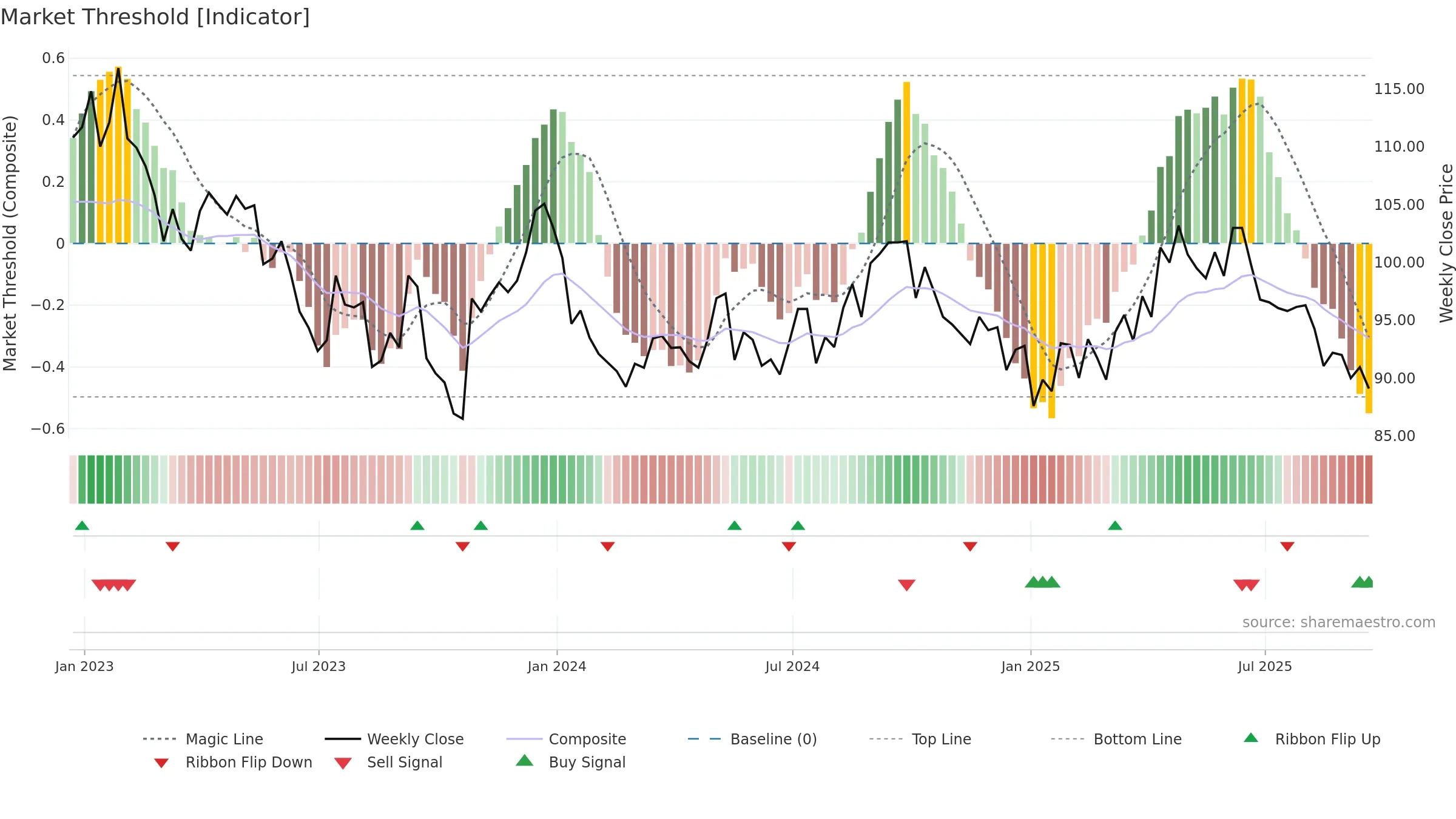 PHP weekly Market Threshold chart, closing 2025-09-19.