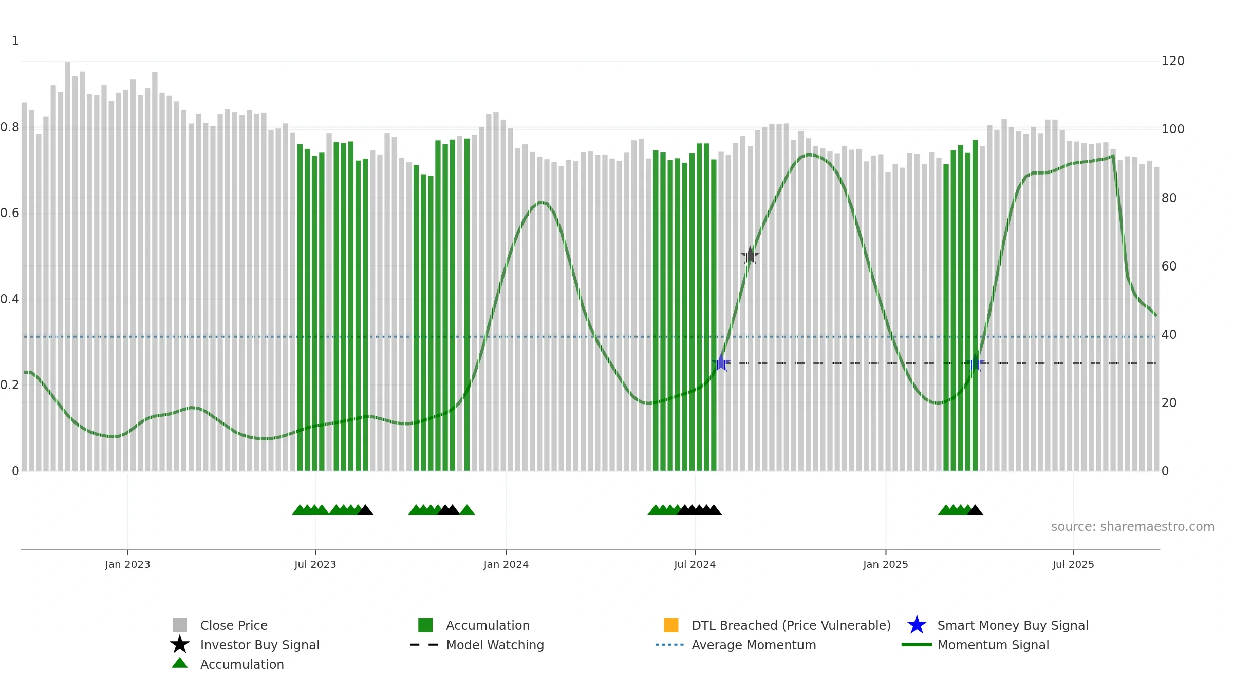 PHP weekly Smart Money chart, closing 2025-09-19.