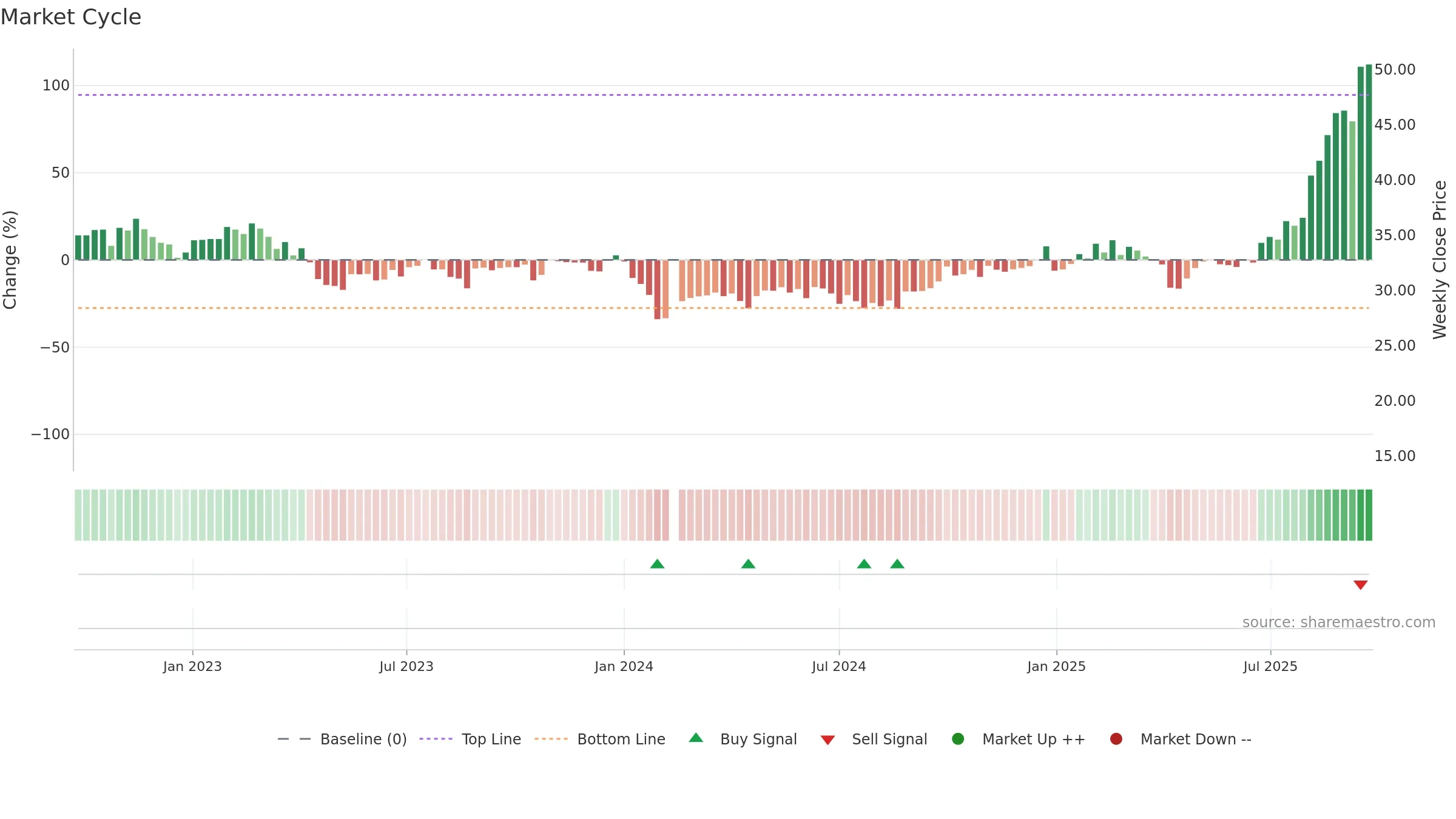 603380 weekly Market Cycle chart, closing 2025-09-22.