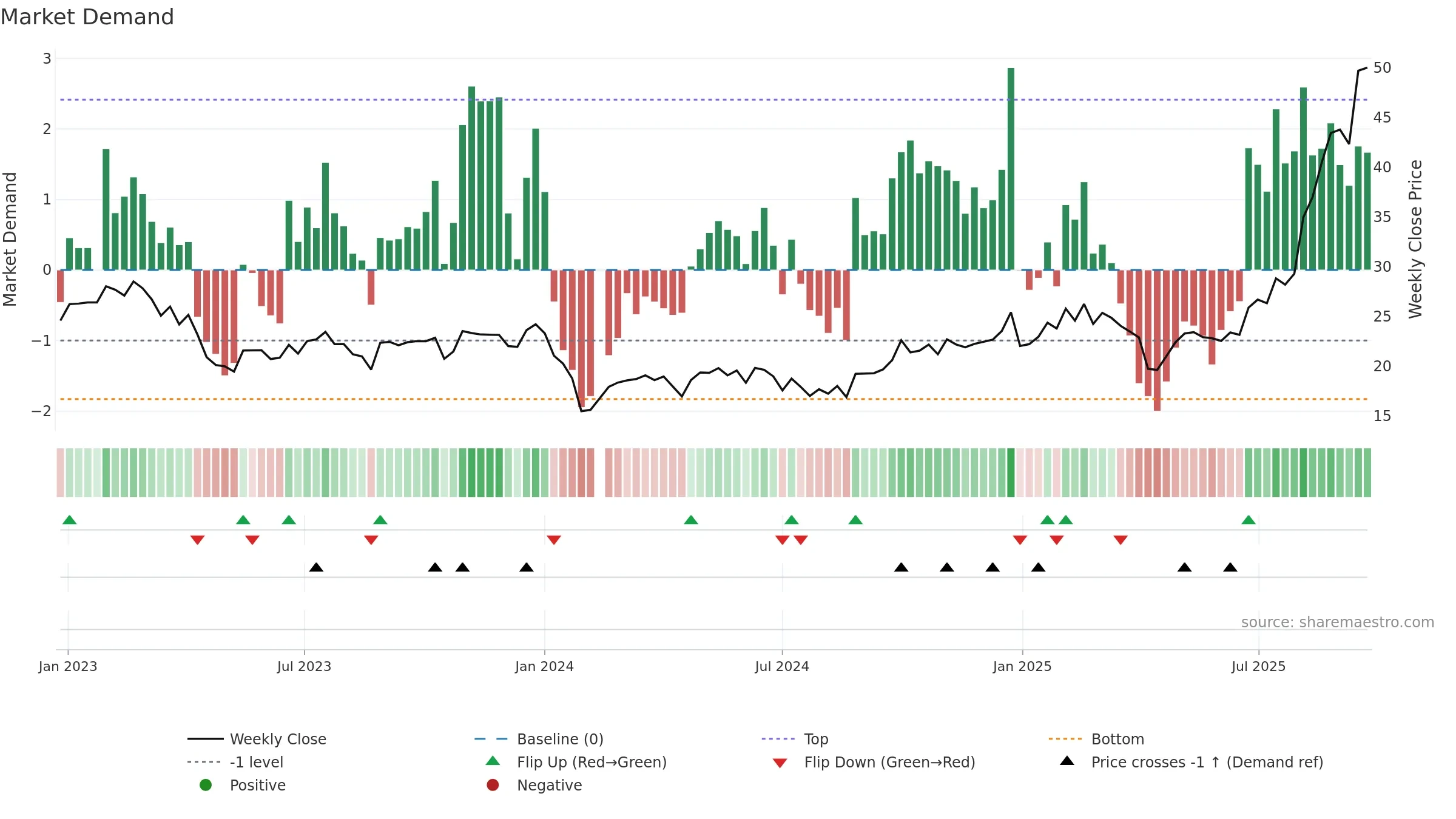 603380 weekly Market Demand chart, closing 2025-09-22.