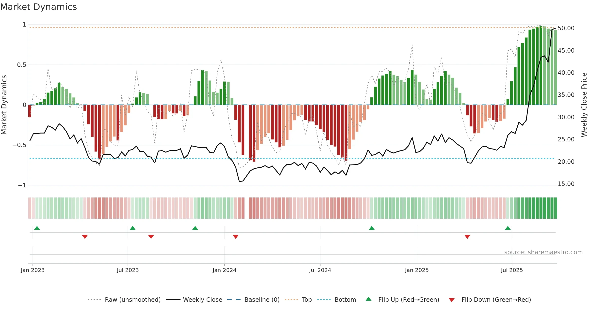 603380 weekly Market Dynamics chart, closing 2025-09-22.
