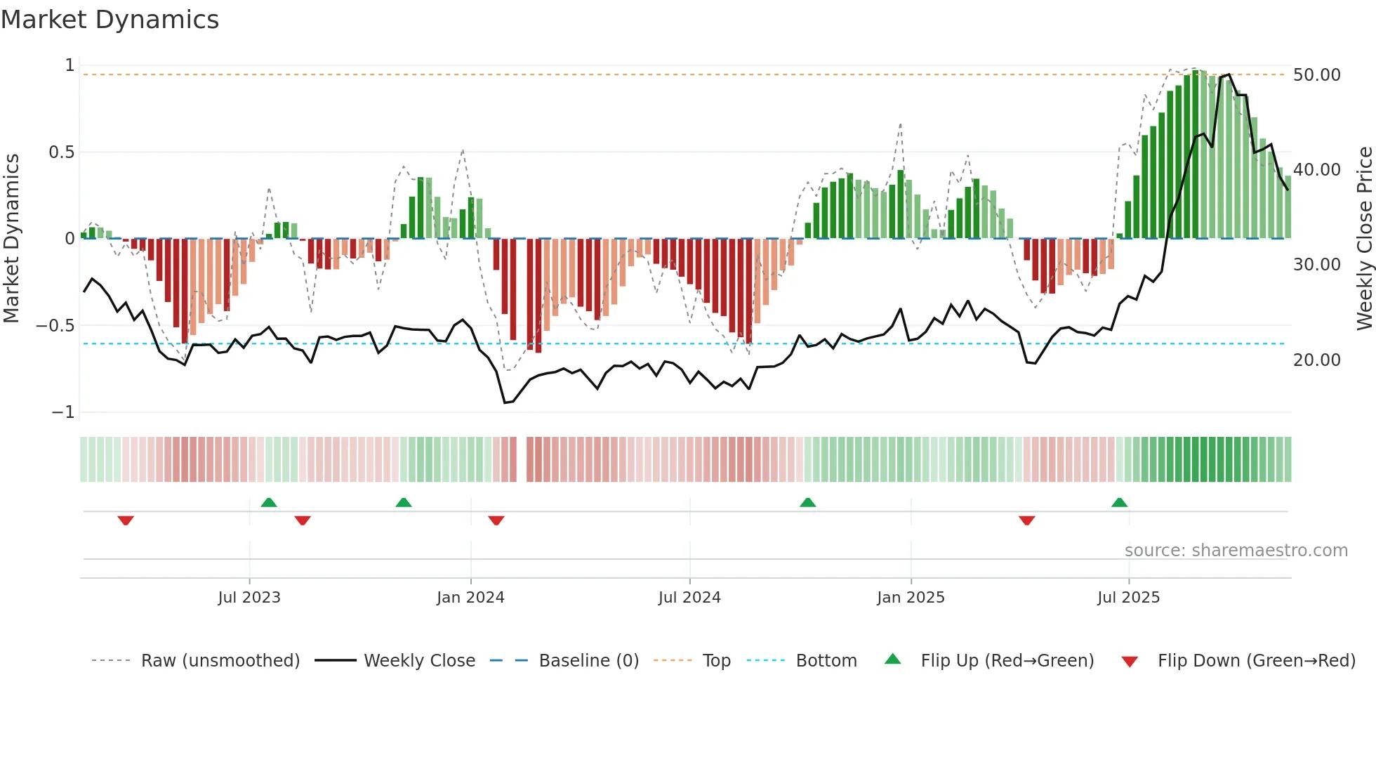 603380 weekly Market Dynamics chart