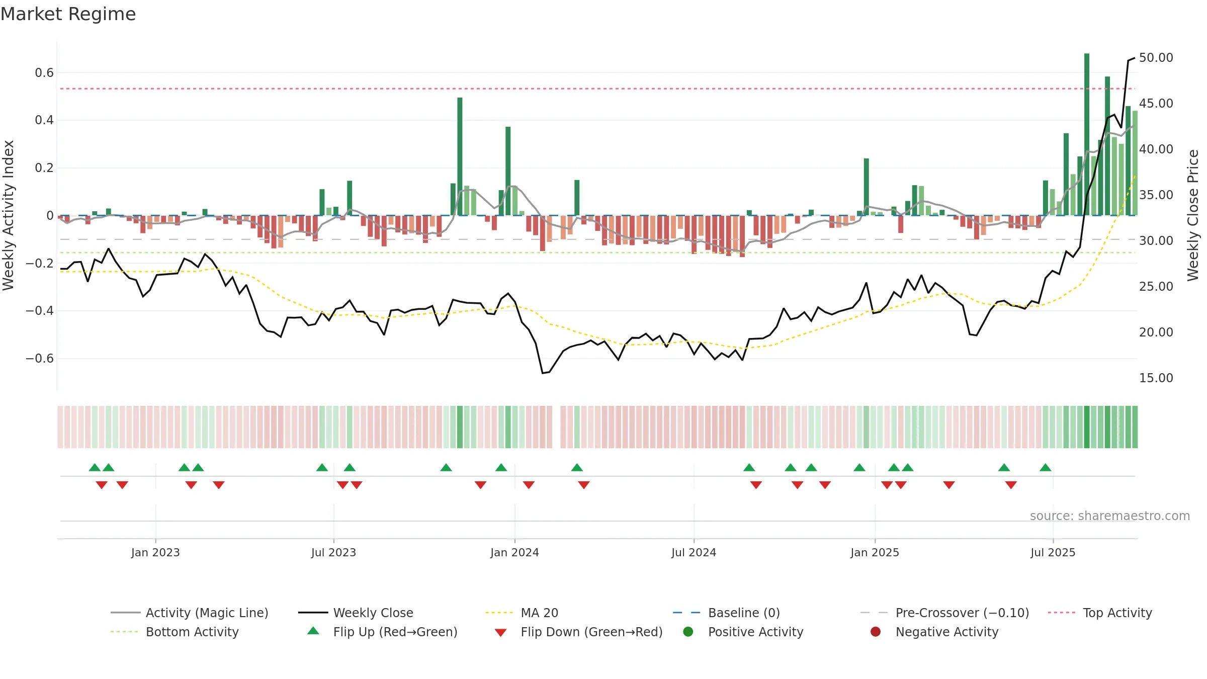 603380 weekly Market Snapshot chart, closing 2025-09-22.