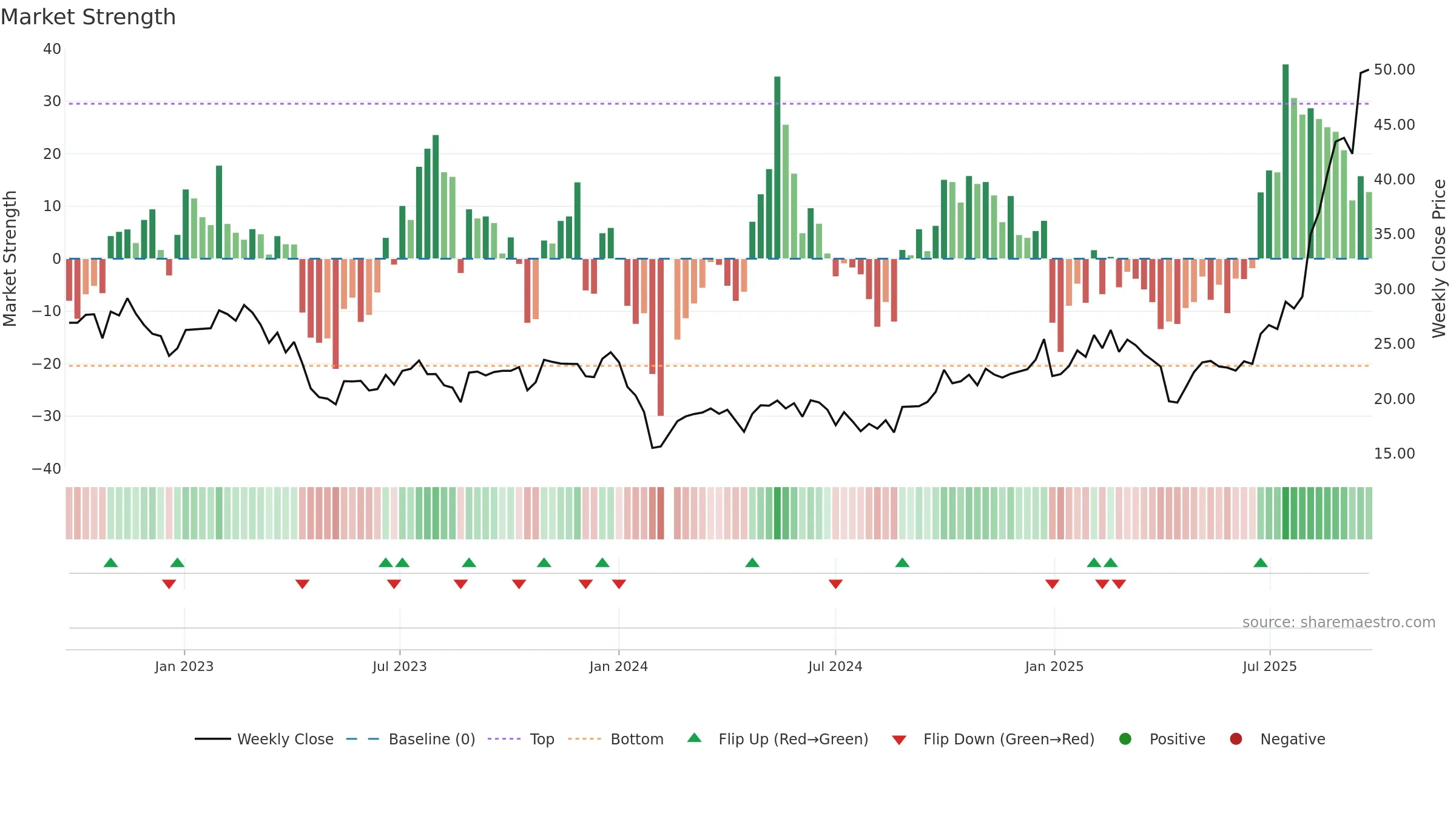 603380 weekly Market Strength chart, closing 2025-09-22.