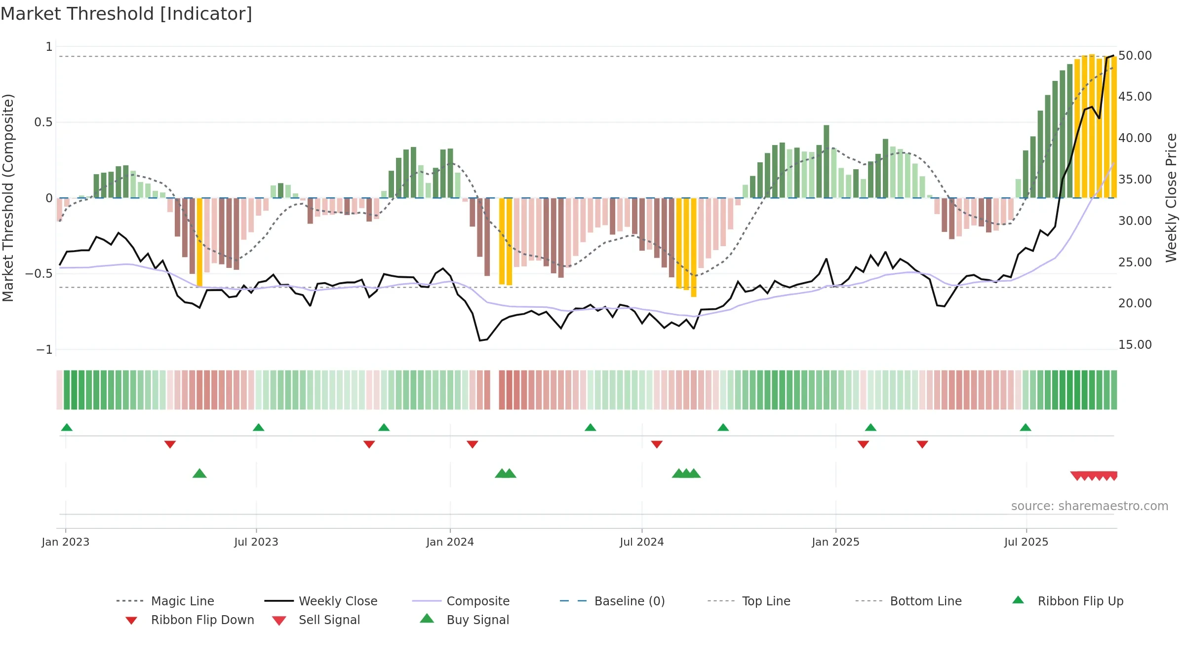 603380 weekly Market Threshold chart, closing 2025-09-22.