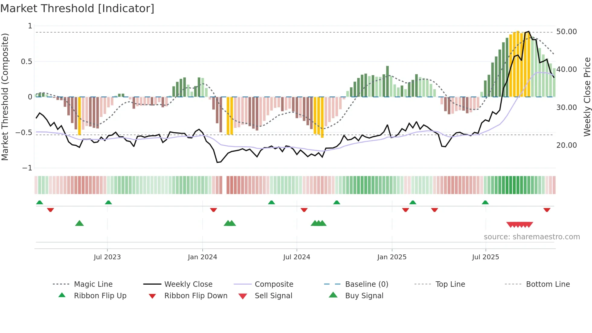 603380 weekly Market Threshold chart