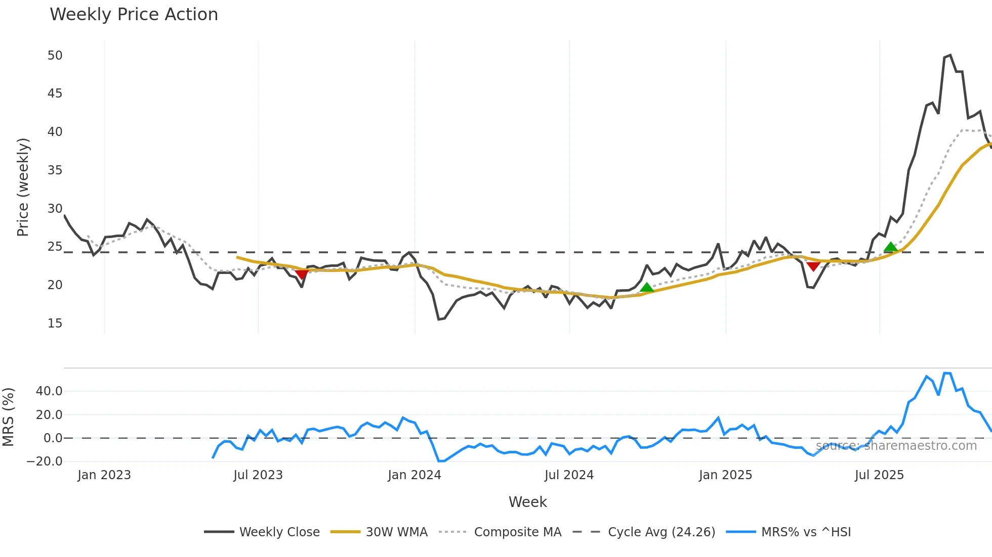 603380 weekly Price Action chart, closing 2025-11-10