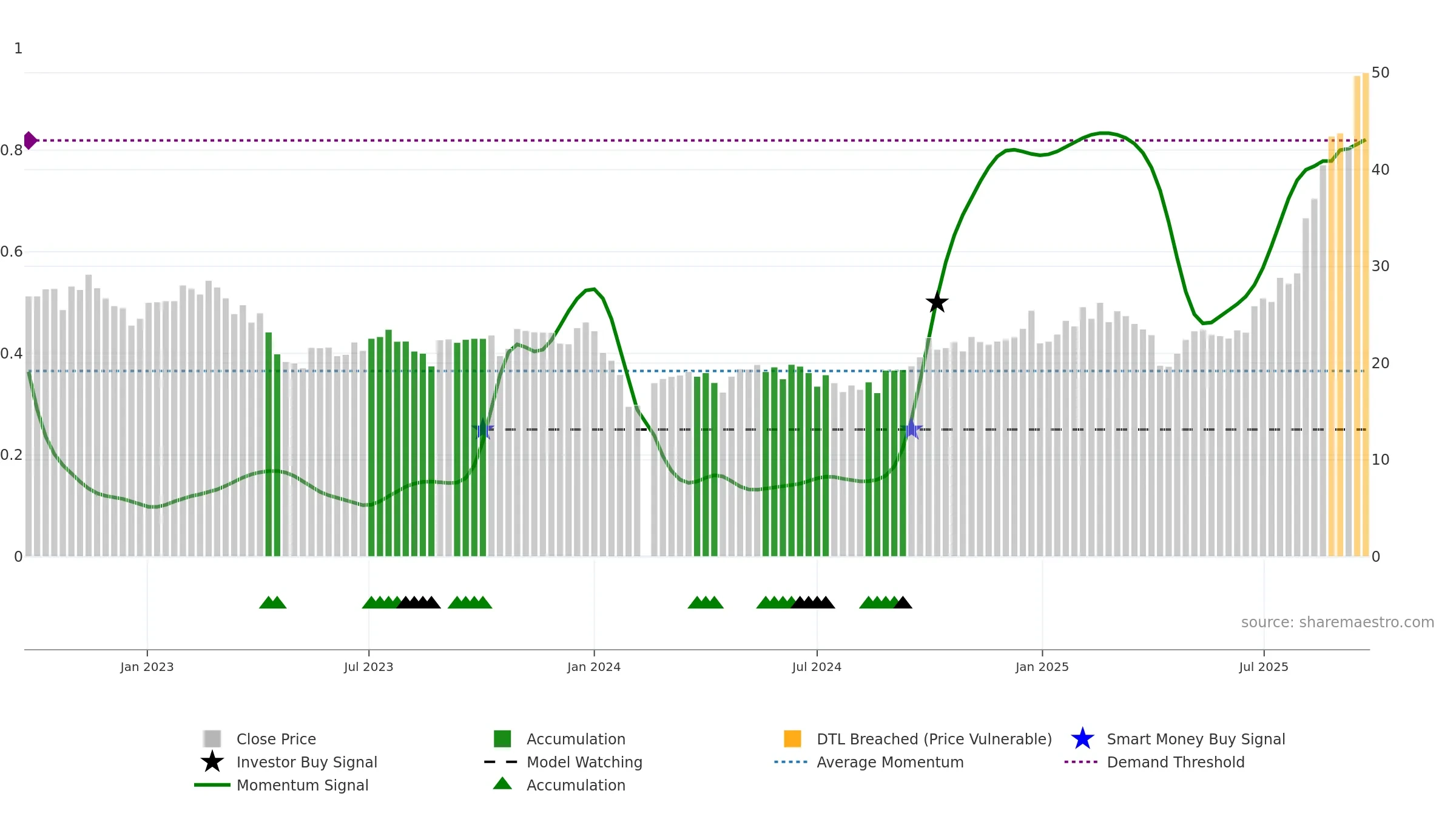 603380 weekly Smart Money chart, closing 2025-09-22.