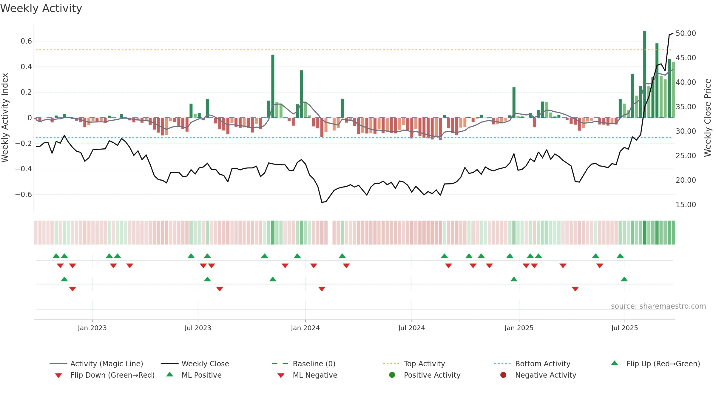 603380 weekly Activity chart, closing 2025-09-22.