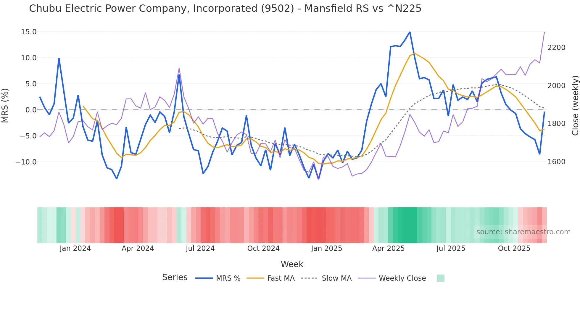 9502 Mansfield Relative Strength chart