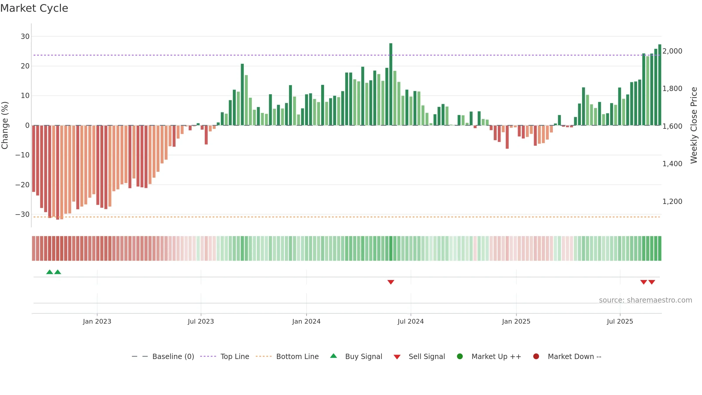 9502 weekly Market Cycle chart, closing 2025-09-08.