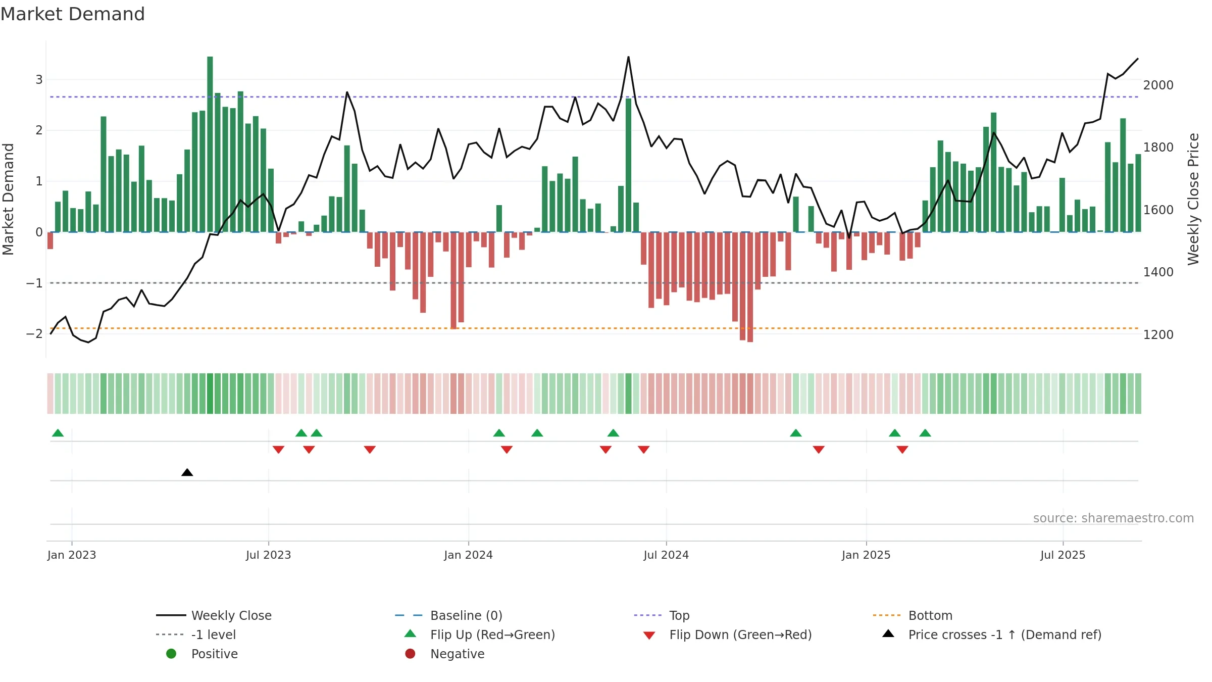 9502 weekly Market Demand chart, closing 2025-09-08.