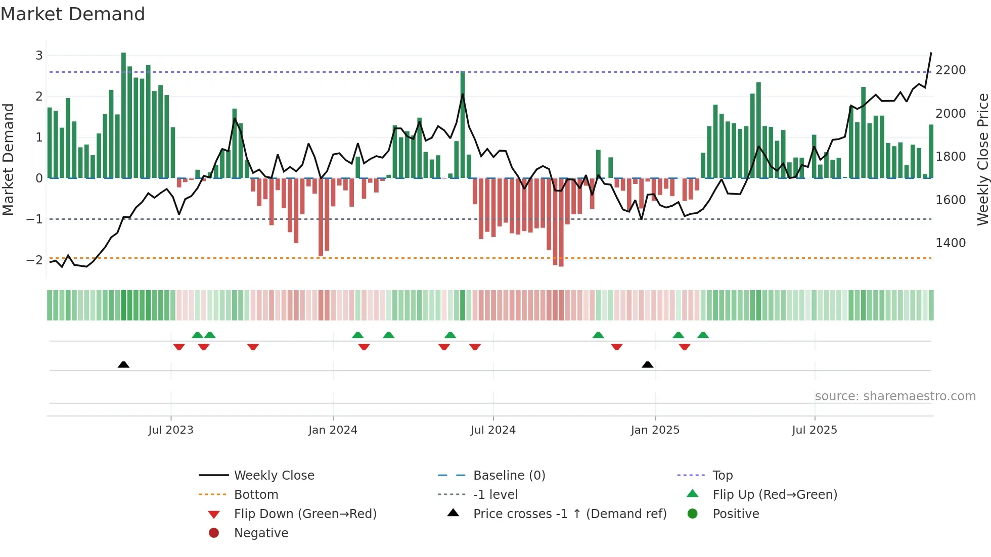 9502 weekly Market Demand chart