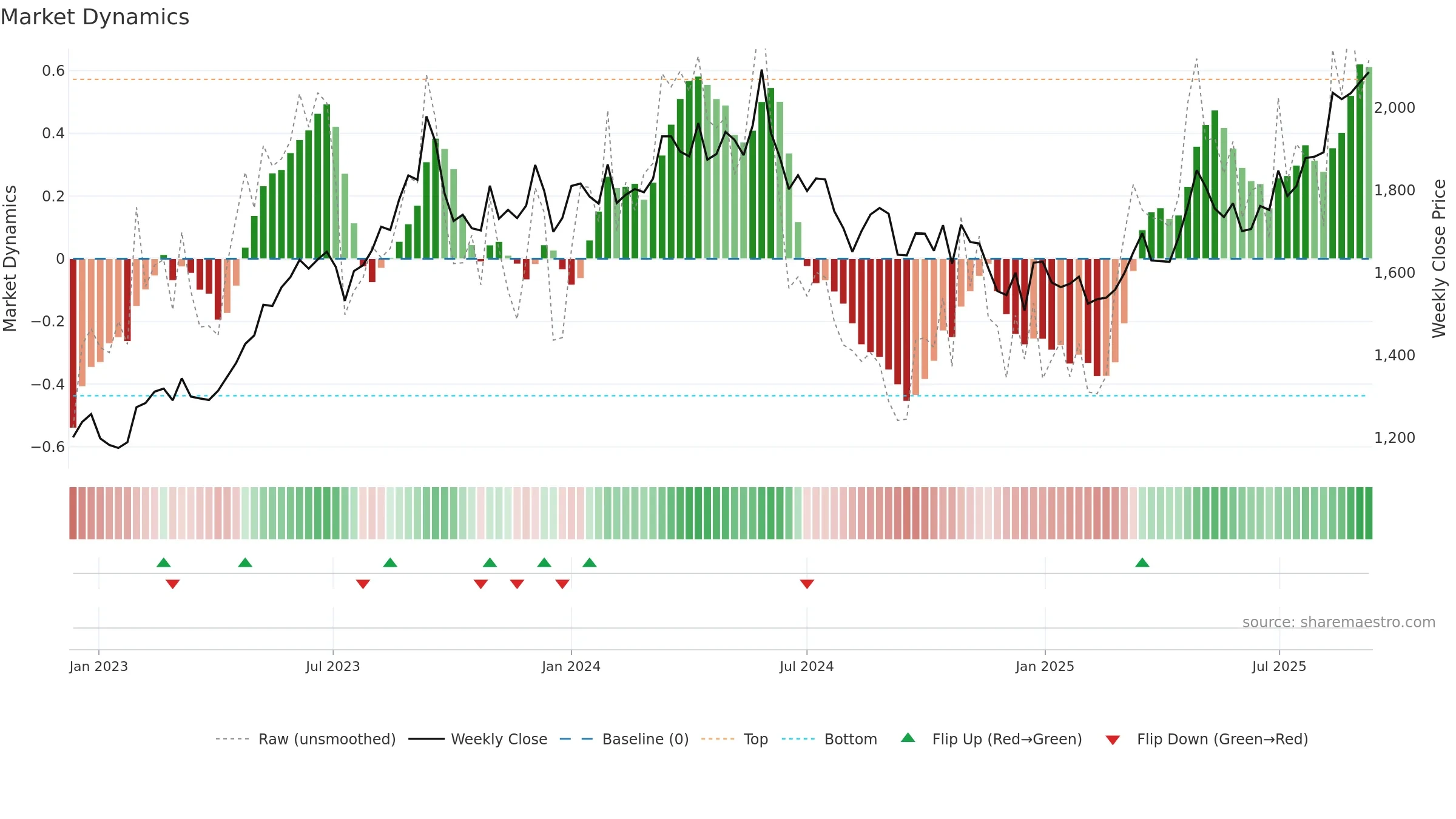 9502 weekly Market Dynamics chart, closing 2025-09-08.
