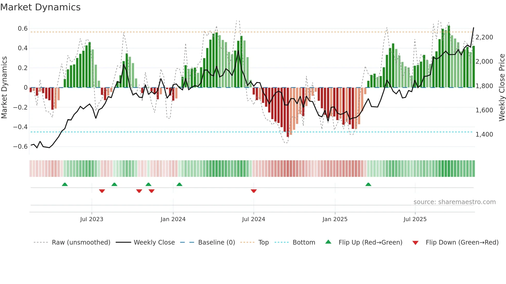 9502 weekly Market Dynamics chart