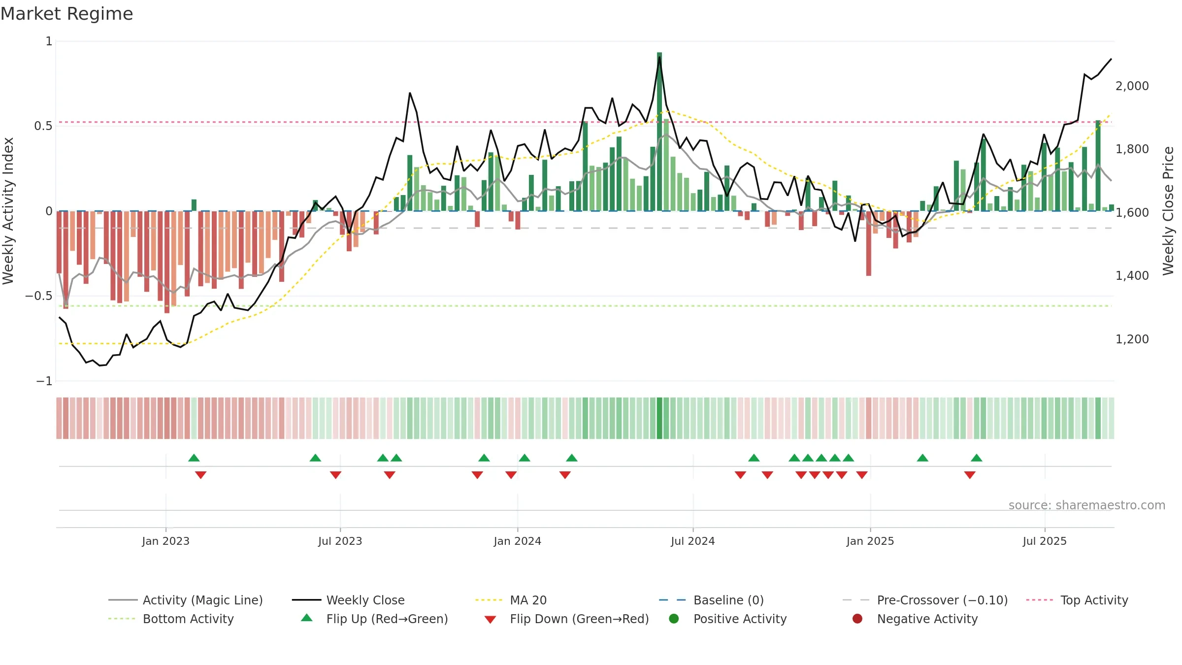 9502 weekly Market Snapshot chart, closing 2025-09-08.