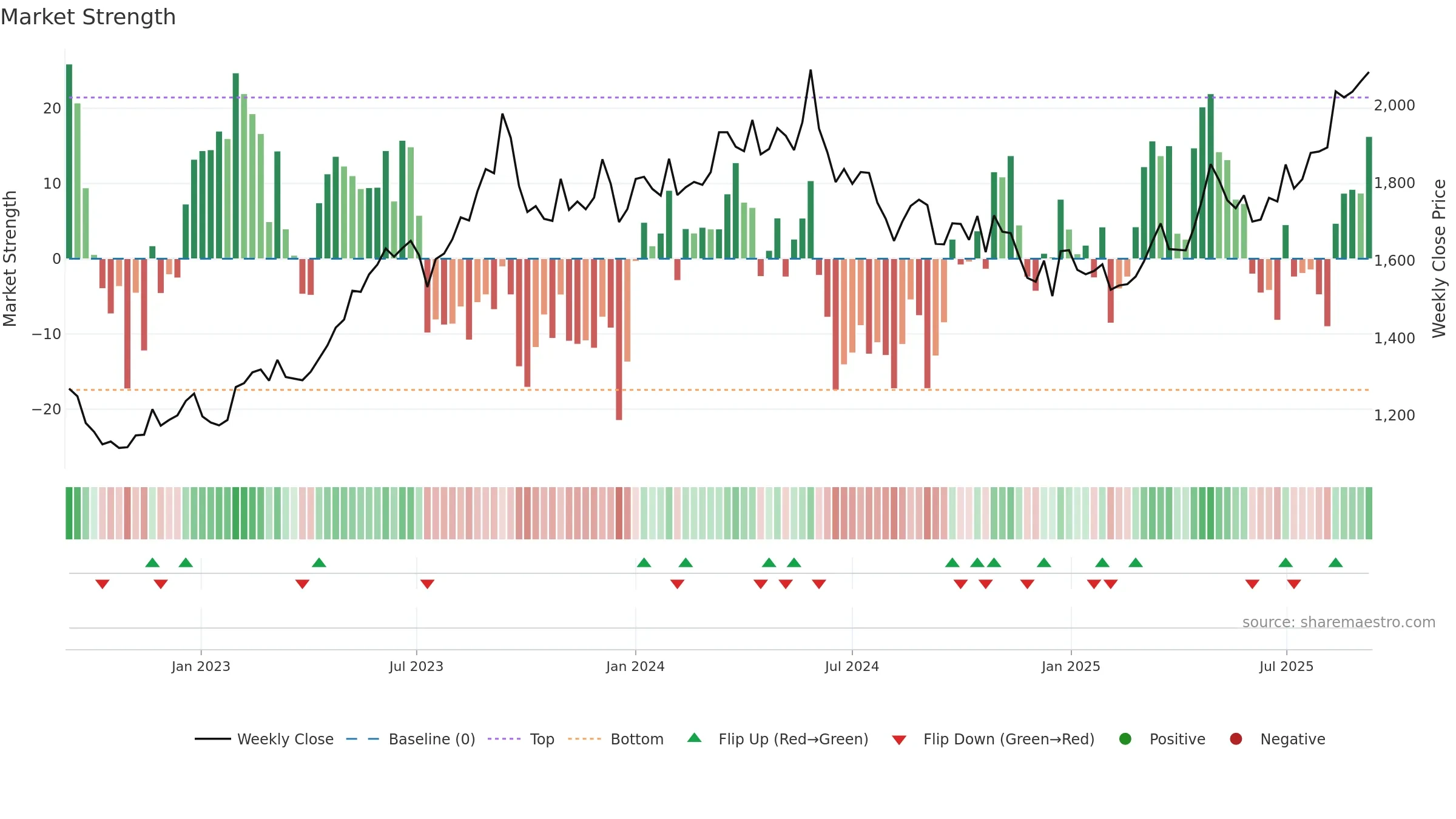9502 weekly Market Strength chart, closing 2025-09-08.