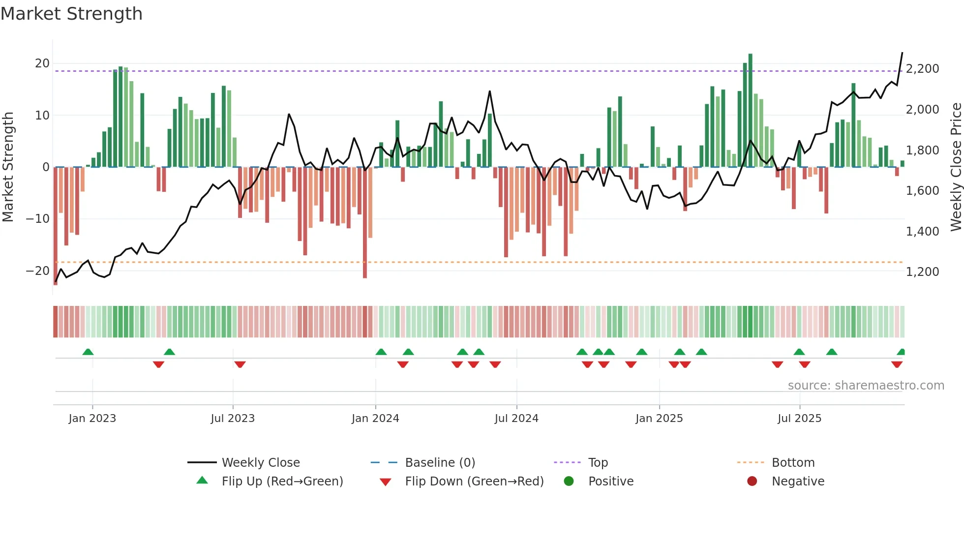 9502 weekly Market Strength chart