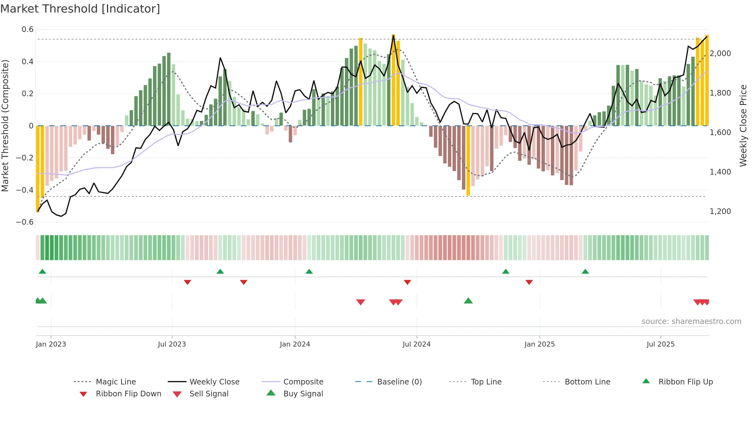 9502 weekly Market Threshold chart, closing 2025-09-08.