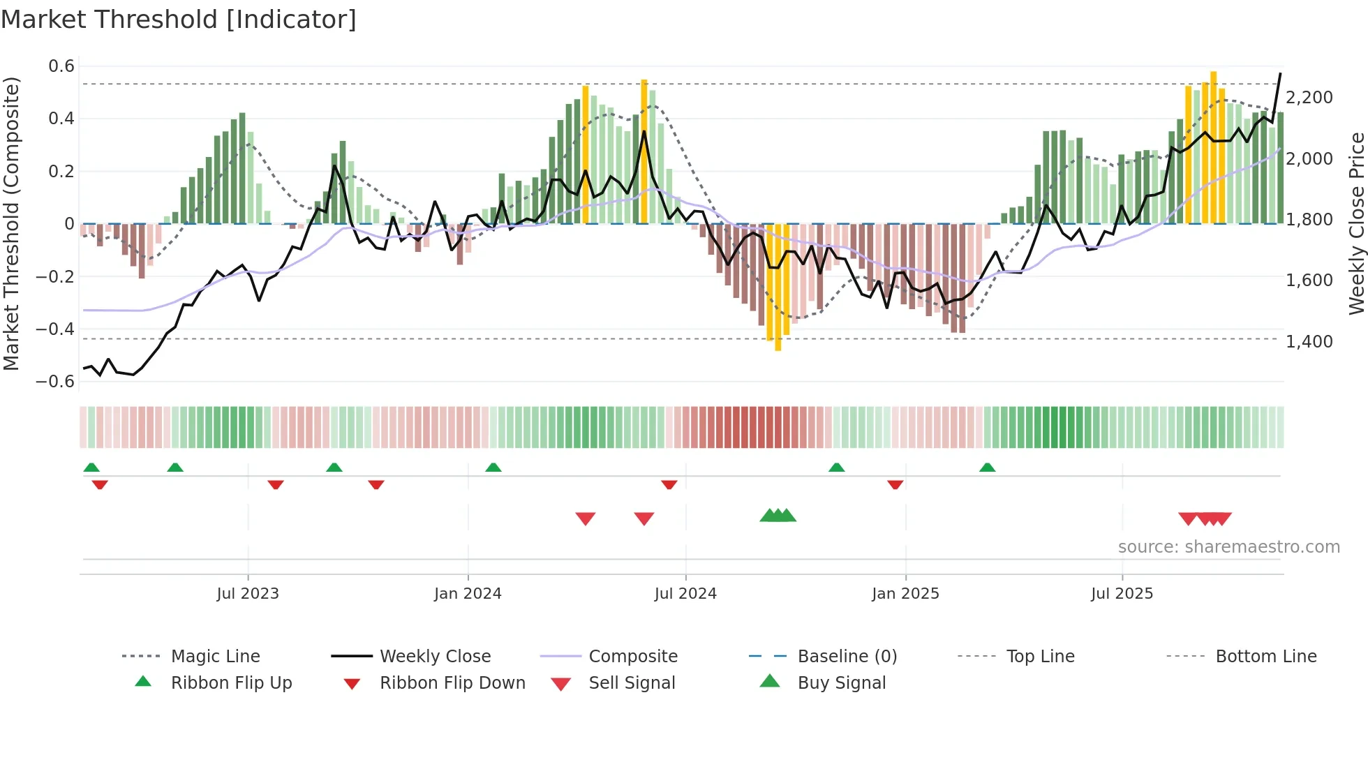 9502 weekly Market Threshold chart